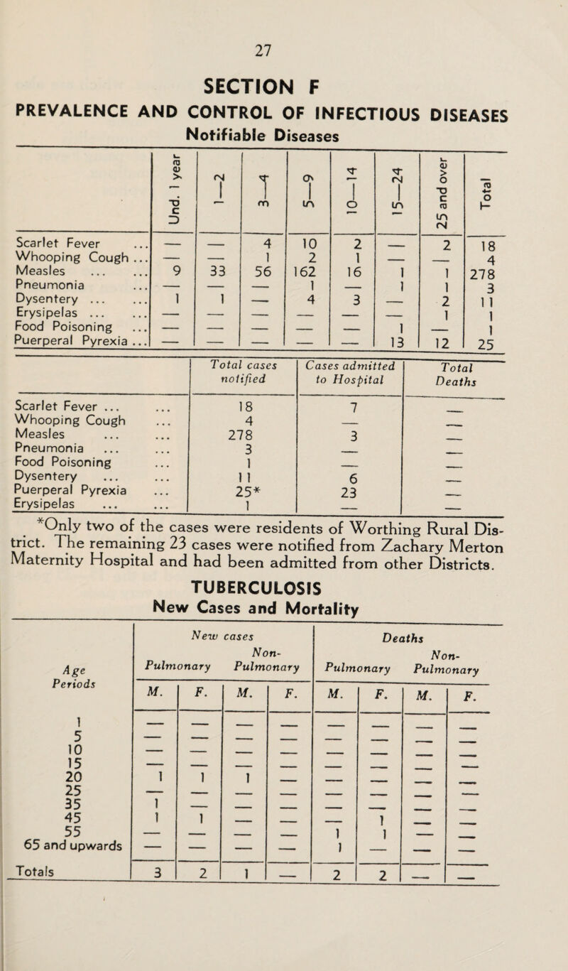 SECTION F PREVALENCE AND CONTROL OF INFECTIOUS DISEASES Notifiable Diseases Und. 1 year T m o 1 01 15—24 25 and over Total Scarlet Fever — - . 4 10 2 2 18 Whooping Cough... — — 1 2 1 4 Measles . 9 33 56 162 16 1 1 278 Pneumonia — — ■ 1 ----- 1 1 3 Dysentery. 1 1 4 3 2 1 1 Erysipelas. —- — 1 1 Food Poisoning — — —- -- 1 1 Puerperal Pyrexia... — — — — 13 12 25 Total cases Cases admitted Total notified to Hospital Deaths Scarlet Fever ... 18 1 ■ Whooping Cough 4 Measles 278 3 Pneumonia 3 Food Poisoning 1 Dysentery I 1 6 Puerperal Pyrexia 25* 23 Erysipelas ... 1 — Only two of the cases were residents of W^orthing Rural Dis¬ trict. The remaining 23 cases were notified from Zachary Merton Maternity Hospital and had been admitted from other Districts. TUBERCULOSIS New Cases and Mortality Age Periods New Pulmonary cases Non- Pulmonary Deaths Non- Pulmonary Pulmonary M. F. M. F. M. F. M. F. 1 — — — - — 5 — — - - - - 10 15 — — — — — — — 20 1 1 1 •MM 25 1 — — — — - , — 35 — -- ■ - _ 45 1 1 — — — 1 . — 55 — — ■ ,, 1 1 65 and upwards — — — — 1 — — Totals 3 2 1 — 2 2 — —
