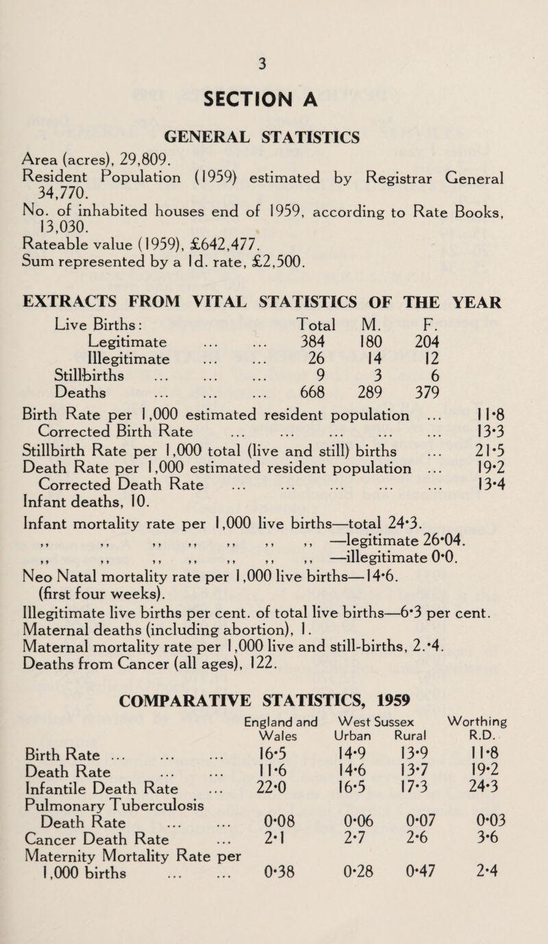 SECTION A GENERAL STATISTICS Area (acres), 29,809. Resident Population (1959) estimated by Registrar General No. of inhabited houses end of 1959, according to Rate Books, 13,030. Rateable value (1959), £642,477. Sum represented by a Id. rate, £2,500. EXTRACTS FROM VITAL STATISTICS OF THE YEAR Live Births: Total M. F. Legitimate • • • 384 180 204 Illegitimate • • • 26 14 12 Stillbirths • • • 9 3 6 Deaths 668 289 379 Birth Rate per 1,000 estimated resident population ... 11*8 Corrected Birth Rate ... ... ... ... ... 13*3 Stillbirth Rate per 1,000 total (live and still) births ... 21*5 Death Rate per 1,000 estimated resident population ... 19*2 Corrected Death Rate ... ... ... ... ... 13*4 Infant deaths, 10. Infant mortality rate per 1,000 live births—total 24*3. ,, ,, ,, ,, ,, ,, ,, —legitimate 26*04. ,, ,, ,, ,, ,, ,, ,, —illegitimate 0*0. Neo Natal mortality rate per 1,000 live births—14*6. (first four weeks). Illegitimate live births per cent, of total live births—6*3 per cent. Maternal deaths (including abortion), 1. Maternal mortality rate per 1,000 live and still-births, 2.*4. Deaths from Cancer (all ages), 122. COMPARATIVE STATISTICS, 1959 England and West Sussex Worthing Wales Urban Rural R.D. Birth Rate ... 16*5 14*9 13*9 11*8 Death Rate 11*6 14*6 13*7 19*2 Infantile Death Rate 22*0 16*5 17*3 24*3 Pulmonary Tuberculosis Death Rate 0*08 0*06 0*07 0*03 Cancer Death Rate 2*1 2*7 2*6 3*6 Maternity Mortality Rate 1,000 births per 0*38 0*28 0*47 2*4