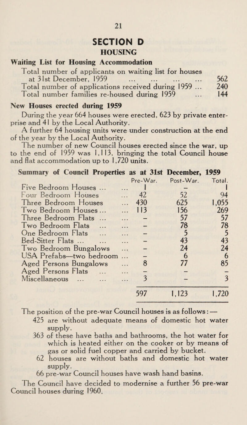 SECTION D HOUSING Waiting List for Housing Accommodation Total number of applicants on waiting list for houses at 31st December, 1959 ... ... ... ... 562 Total number of applications received during 1959 ... 240 Total number families re-housed during 1959 ... 144 New Houses erected during 1959 During the year 664 houses were erected, 623 by private enter¬ prise and 41 by the Local Authority. A further 64 housing units were under construction at the end of the year by the Local Authority. The number of new Council houses erected since the war, up to the end of 1959 was 1,113, bringing the total Council house and flat accommodation up to 1,720 units. Summary of Council Properties as at 31st December, 1959 Pre-War. Post-War. Total. Five Bedroom Houses ... 1 — 1 Four Bedroom Houses 42 52 94 Three Bedroom Houses 430 625 1,055 Two Bedroom Houses... 113 156 269 Three Bedroom Flats ... — 57 57 Two Bedroom Flats — 78 78 One Bedroom Flats — 5 5 Bed-Sitter Flats ... — 43 43 Two Bedroom Bungalows — 24 24 USA Prefabs—two bedroom ... — 6 6 Aged Persons Bungalows 8 77 85 Aged Persons Flats — — — Miscellaneous 3 — 3 597 1,123 1,720 The position of the pre-war Council houses is as follows: — 425 are without adequate means of domestic hot water supply. 363 of these have baths and bathrooms, the hot water for which is heated either on the cooker or by means of gas or solid fuel copper and carried by bucket. 62 houses are without baths and domestic hot water supply. 66 pre-war Council houses have wash hand basins. The Council have decided to modernise a further 56 pre-war Council houses during 1960.