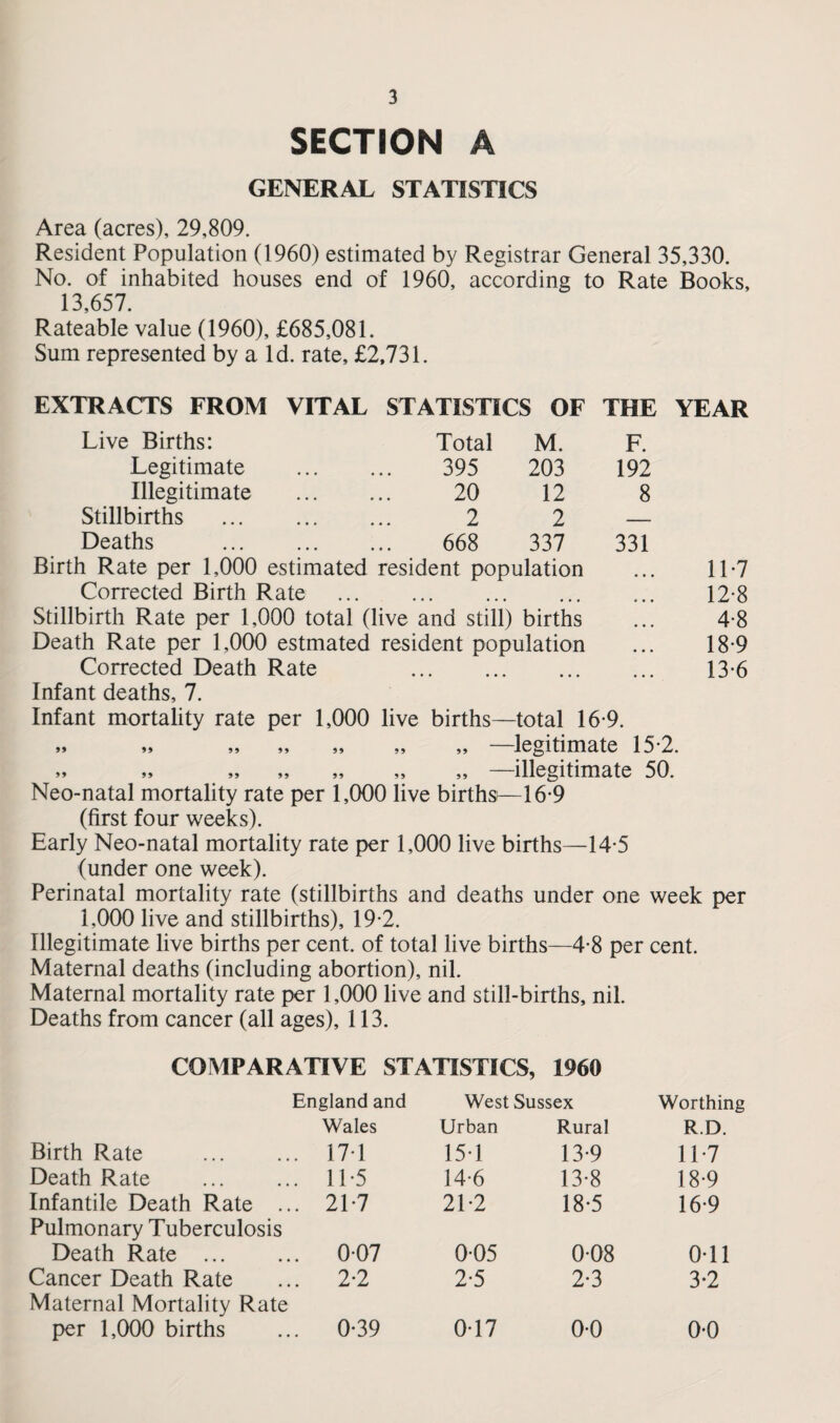 SECTION A GENERAL STATISTICS Area (acres), 29,809. Resident Population (1960) estimated by Registrar General 35,330. No. of inhabited houses end of 1960, according to Rate Books, 13,657. Rateable value (1960), £685,081. Sum represented by a Id. rate, £2,731. EXTRACTS FROM VITAL STATISTICS OF THE YEAR Live Births: Total M. F. Legitimate 395 203 192 Illegitimate 20 12 8 Stillbirths 2 2 -- Deaths . 668 337 331 Birth Rate per 1,000 estimated resident population ... 11*7 Corrected Birth Rate . 12-8 Stillbirth Rate per 1,000 total (live and still) births ... 4-8 Death Rate per 1,000 estmated resident population ... 18-9 Corrected Death Rate . 13-6 Infant deaths, 7. Infant mortality rate per 1,000 live births—total 16-9. „ „ „ „ „ „ „ —legitimate 15-2. >» „ „ „ „ „ „ —illegitimate 50. Neo-natal mortality rate per 1,000 live births—16-9 (first four weeks). Early Neo-natal mortality rate per 1,000 live births—14-5 (under one week). Perinatal mortality rate (stillbirths and deaths under one week per 1,000 live and stillbirths), 19-2. Illegitimate live births per cent, of total live births—4-8 per cent. Maternal deaths (including abortion), nil. Maternal mortality rate per 1,000 live and still-births, nil. Deaths from cancer (all ages), 113. COMPARATIVE STATISTICS, 1960 England and West Sussex Worthing Wales Urban Rural R.D. Birth Rate . . 171 151 13 9 11-7 Death Rate . 1L5 14-6 13-8 18-9 Infantile Death Rate .. . 2L7 2L2 18-5 16*9 Pulmonary Tuberculosis Death Rate . . 007 0-05 008 Oil Cancer Death Rate . 2-2 2-5 2-3 3-2 Maternal Mortality Rate per 1,000 births . 0-39 0-17 0-0 0-0
