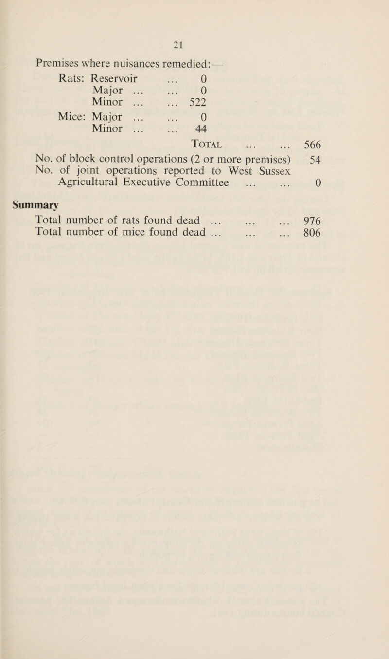 Premises where nuisances remedied: Rats: Reservoir 0 Major ... 0 Minor ... ... 522 Mice: Major ... 0 Minor ... ... 44 Total . 566 No. of block control operations (2 or more premises) 54 No. of joint operations reported to West Sussex Agricultural Executive Committee . 0 Summary Total number of rats found dead. 976 Total number of mice found dead. 806