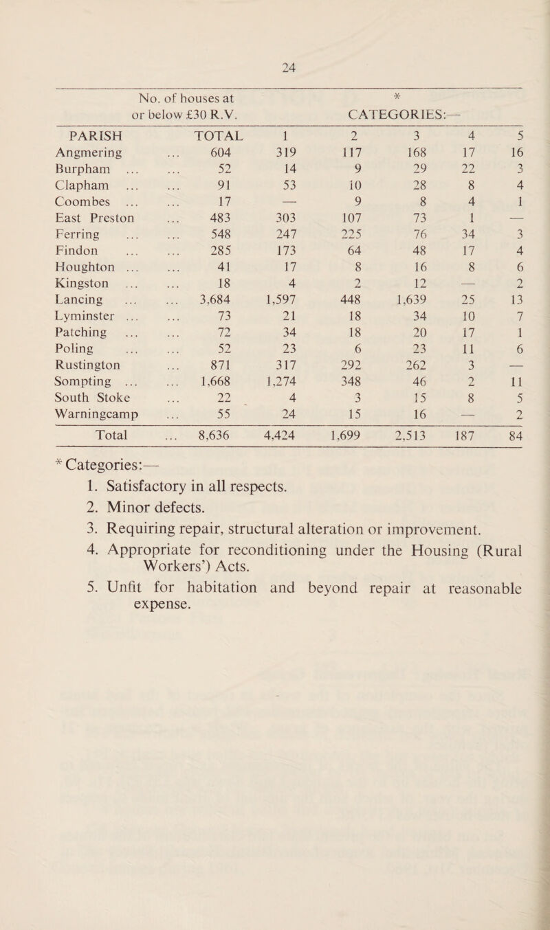 or below £30 R.V. CATEGORIES:— PARISH TOTAL 1 2 3 4 5 Angmering 604 319 117 168 17 16 Burpham 52 14 9 29 22 3 Clapham 91 53 10 28 8 4 Coombes 17 — 9 8 4 1 East Preston 483 303 107 73 1 — Ferring 548 247 225 76 34 3 Findon 285 173 64 48 17 4 Houghton ... 41 17 8 16 8 6 Kingston 18 4 2 12 — 2 Lancing 3.684 1,597 448 1,639 25 13 Lyminster ... 73 21 18 34 10 7 Patching 72 34 18 20 17 1 Poling 52 23 6 23 11 6 Rustington 871 317 292 262 3 — Sompting ... 1,668 1,274 348 46 2 11 South Stoke 22 4 3 15 8 5 Warningcamp 55 24 15 16 — 2 Total ... 8,636 4,424 1,699 2.513 187 84 * Categories:— 1. Satisfactory in all respects. 2. Minor defects. 3. Requiring repair, structural alteration or improvement. 4. Appropriate for reconditioning under the Housing (Rural Workers’) Acts. 5. Unfit for habitation and beyond repair at reasonable expense.