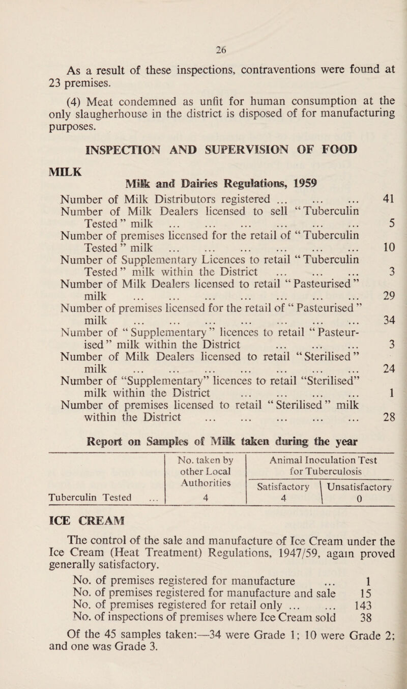 As a result of these inspections, contraventions were found at 23 premises. (4) Meat condemned as unfit for human consumption at the only slaugherhouse in the district is disposed of for manufacturing purposes. INSPECTION AND SUPERVISION OF FOOD MILK Milk and Dairies Regulations, 1959 Number of Milk Distributors registered. Number of Milk Dealers licensed to sell “Tuberculin Tested” milk Number of premises licensed for the retail of “ Tuberculin Tested ” milk Number of Supplementary Licences to retail “Tuberculin Tested” milk within the District Number of Milk Dealers licensed to retail “ Pasteurised ” milk ... ... ... ... ... ... ... Number of premises licensed for the retail of “ Pasteurised ” milk ... ... ... ... ... ... ... Number of “ Supplementary ” licences to retail “ Pasteur¬ ised” milk within the District . Number of Milk Dealers licensed to retail “Sterilised” milk ... ... ... ... ... ... ... Number of “Supplementary” licences to retail “Sterilised” milk within the District . Number of premises licensed to retail “ Sterilised ” milk within the District 41 5 10 3 29 34 3 24 1 28 Report on Samples of Milk taken during the year No. taken by Animal Inoculation Test other Local for Tuberculosis Tuberculin Tested Authorities 4 Satisfactory 4 Unsatisfactory 0 ICE CREAM The control of the sale and manufacture of Ice Cream under the Ice Cream (Heat Treatment) Regulations, 1947/59, again proved generally satisfactory. No. of premises registered for manufacture ... 1 No. of premises registered for manufacture and sale 15 No. of premises registered for retail only. 143 No. of inspections of premises where Ice Cream sold 38 Of the 45 samples taken:—34 were Grade 1; 10 were Grade 2; and one was Grade 3.