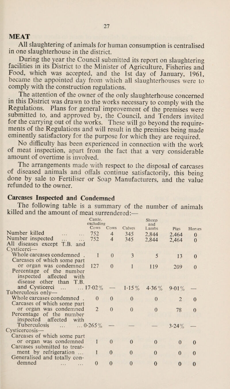 MEAT All slaughtering of animals for human consumption is centralised in one slaughterhouse in the district. Daring the year the Council submitted its report on slaughtering facilities in its District to the Minister of Agriculture, Fisheries and Food, which was accepted, and the 1st day of January, 1961, became the appointed day from which all slaughterhouses were to comply with the construction regulations. The attention of the owner of the only slaughterhouse concerned in this District was drawn to the works necessary to comply with the Regulations. Plans for general improvement of the premises were submitted to, and approved by, the Council, and Tenders invited for the carrying out of the works. These will go beyond the require¬ ments of the Regulations and will result in the premises being made eminently satisfactory for the purpose for which they are required. No difficulty has been experienced in connection with the work of meat inspection, apart from the fact that a very considerable amount of overtime is involved. The arrangements made with respect to the disposal of carcases of diseased animals and offals continue satisfactorily, this being done by sale to Fertiliser or Soap Manufacturers, and the value refunded to the owner. Carcases Inspected and Condemned The following table is a summary of the number of animals killed and the amount of meat surrendered:— Cattle, Sheep excluding and Cows Cows Calves Lambs Pigs Horses Number killed Number inspected All diseases except T.B. and Cysticerci— 752 752 4 4 345 2,844 345 2,844 2,464 2,464 0 0 Whole carcases condemned . Carcases of which some part 1 0 3 5 13 0 or organ was condemned Percentage of the number 127 0 1 119 209 0 inspected affected with disease other than T.B. and Cysticerci . 17-02% — 1-15% 4-36% 9-01% _ Tuberculosis only— Whole carcases condemned . Carcases of which some part 0 0 0 0 2 0 or organ was condemned Percentage of the number 2 0 0 0 78 0 inspected affected with Tuberculosis . 0*265% — - - 3-24% _ Cysticercosis— Carcases of which some part or organ was condemned Carcases submitted to treat¬ 1 0 0 0 0 0 ment by refrigeration ... Generalised and totally con¬ 1 0 0 0 0 0 demned . 0 0 0 0 0 0