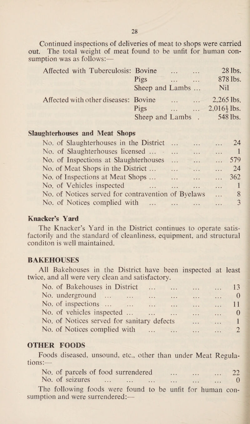 Continued inspections of deliveries of meat to shops were carried out. The total weight of meat found to be unfit for human con¬ sumption was as follows:— Affected with Tuberculosis: Bovine . 28 lbs. Pigs . 878 lbs. Sheep and Lambs ... Nil Affected with other diseases: Bovine ... ... 2,265 lbs. Pigs . 2,016^ lbs. Sheep and Lambs . 548 lbs. Slaughterhouses and Meat Shops No. of Slaughterhouses in the District ... ... ... 24 No. of Slaughterhouses licensed ...... ... ... 1 No. of Inspections at Slaughterhouses ... ... ... 579 No. of Meat Shops in the District ... ... ... ... 24 No. of Inspections at Meat Shops ... ... ... ... 362 No. of Vehicles inspected ... ... ... ... 1 No. of Notices served for contravention of Byelaws ... 8 No. of Notices complied with ... ... ... ... 3 Knacker’s Yard The Knacker’s Yard in the District continues to operate satis¬ factorily and the standard of cleanliness, equipment, and structural conditon is well maintained. BAKEHOUSES All Bakehouses in the District have been inspected at least twice, and all were very clean and satisfactory. No. of Bakehouses in District ... ... ... ... 13 No. underground ... ... ... ... ... ... 0 No. of inspections ... ... ... ... ... ... 11 No. of vehicles inspected. . 0 No. of Notices served for sanitary defects ... ... 1 No. of Notices complied with ... ... ... ... 2 OTHER FOODS Foods diseased, unsound, etc., other than under Meat Regula¬ tions:— No. of parcels of food surrendered ... ... ... 22 No. of seizures . 0 The following foods were found to be unfit for human con¬ sumption and were surrendered:—