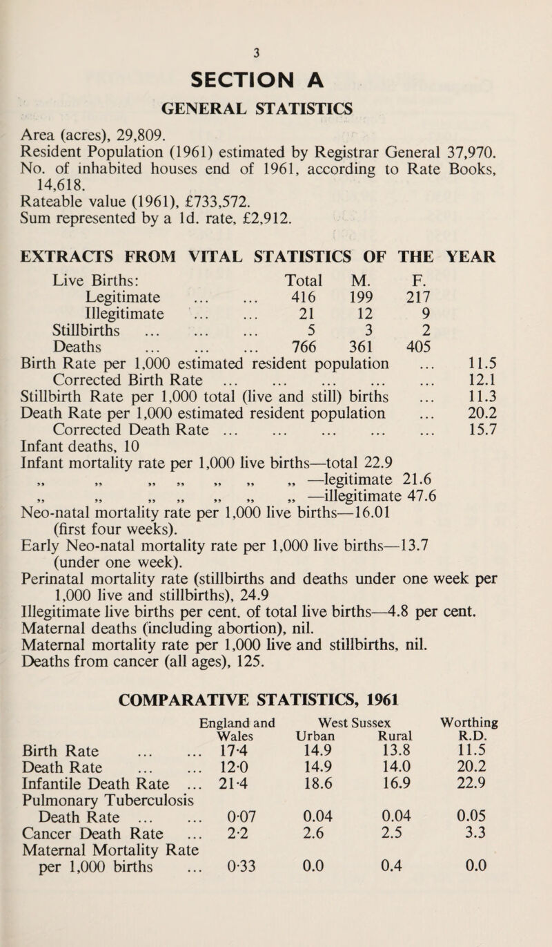 SECTION A GENERAL STATISTICS Area (acres), 29,809. Resident Population (1961) estimated by Registrar General 37,970. No. of inhabited houses end of 1961, according to Rate Books, 14,618. Rateable value (1961), £733,572. Sum represented by a Id. rate, £2,912. EXTRACTS FROM VITAL STATISTICS OF THE YEAR Live Births: Total M. F. Legitimate 416 199 217 Illegitimate 21 12 9 Stillbirths . 5 3 2 Deaths . 766 361 405 Birth Rate per 1,000 estimated resident population ... 11.5 Corrected Birth Rate . 12.1 Stillbirth Rate per 1,000 total (live and still) births ... 11.3 Death Rate per 1,000 estimated resident population ... 20.2 Corrected Death Rate. 15.7 Infant deaths, 10 Infant mortality rate per 1,000 live births—total 22.9 „ „ „ „ „ „ „ —legitimate 21.6 „ „ „ „ „ „ „ —illegitimate 47.6 Neo-natal mortality rate per 1,000 live births—16.01 (first four weeks). Early Neo-natal mortality rate per 1,000 live births—13.7 (under one week). Perinatal mortality rate (stillbirths and deaths under one week per 1,000 live and stillbirths), 24.9 Illegitimate live births per cent, of total live births—4.8 per cent. Maternal deaths (including abortion), nil. Maternal mortality rate per 1,000 live and stillbirths, nil. Deaths from cancer (all ages), 125. COMPARATIVE STATISTICS, 1961 England and West Sussex Worthing Wales Urban Rural R.D. Birth Rate . 17*4 14.9 13.8 11.5 Death Rate . 12-0 14.9 14.0 20.2 Infantile Death Rate ... 21*4 18.6 16.9 22.9 Pulmonary Tuberculosis Death Rate . 0-07 0.04 0.04 0.05 Cancer Death Rate 2-2 2.6 2.5 3.3 Maternal Mortality Rate per 1,000 births 0-33 0.0 0.4 0.0