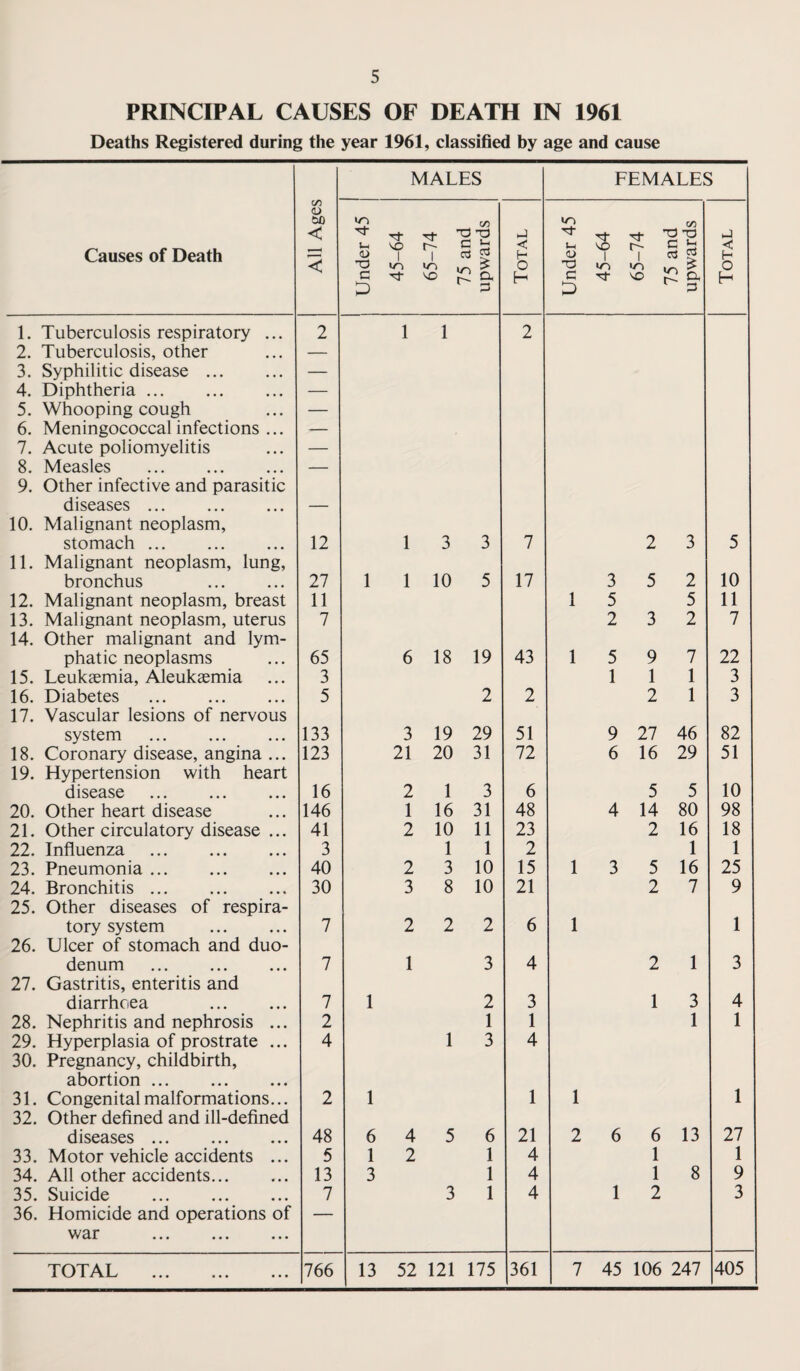PRINCIPAL CAUSES OF DEATH IN 1961 Deaths Registered during the year 1961, classified by age and cause Causes of Death All Ages MALES FEMALES Under 45 45-64 65-74 75 and upwards Total Under 45 45-64 65-74 75 and upwards Total 1. Tuberculosis respiratory ... 2 1 1 2 2. Tuberculosis, other — 3. Syphilitic disease. — 4. Diphtheria. — 5. Whooping cough — 6. Meningococcal infections ... — 7. Acute poliomyelitis — 8. Measles . — 9. Other infective and parasitic diseases. — 10. Malignant neoplasm, stomach. 12 1 3 3 7 2 3 5 11. Malignant neoplasm, lung. bronchus 27 1 1 10 5 17 3 5 2 10 12. Malignant neoplasm, breast 11 1 5 5 11 13. Malignant neoplasm, uterus 7 2 3 2 7 14. Other malignant and lym- phatic neoplasms 65 6 18 19 43 1 5 9 7 22 15. Leukaemia, Aleukaemia 3 1 1 1 3 16. Diabetes . 5 2 2 2 1 3 17. Vascular lesions of nervous system . 133 3 19 29 51 9 27 46 82 18. Coronary disease, angina ... 123 21 20 31 72 6 16 29 51 19. Hypertension with heart disease . 16 2 1 3 6 5 5 10 20. Other heart disease 146 1 16 31 48 4 14 80 98 21. Other circulatory disease ... 41 2 10 11 23 2 16 18 22. Influenza . 3 1 1 2 1 1 23. Pneumonia. 40 2 3 10 15 1 3 5 16 25 24. Bronchitis. 30 3 8 10 21 2 7 9 25. Other diseases of respira- tory system . 7 2 2 2 6 1 1 26. Ulcer of stomach and duo- denum 7 1 3 4 2 1 3 27. Gastritis, enteritis and diarrhoea . 7 1 2 3 1 3 4 28. Nephritis and nephrosis ... 2 1 1 1 1 29. Hyperplasia of prostrate ... 4 1 3 4 30. Pregnancy, childbirth, abortion. 31. Congenital malformations... 2 1 1 1 1 32. Other defined and ill-defined diseases ... 48 6 4 5 6 21 2 6 6 13 27 33. Motor vehicle accidents ... 5 1 2 1 4 1 1 34. All other accidents. 13 3 1 4 1 8 9 35. Suicide 7 3 1 4 1 2 3 36. Homicide and operations of — war . TOTAL ... ... ... 766 13 52 121 175 361 7 45 106 247 405 TOTAL