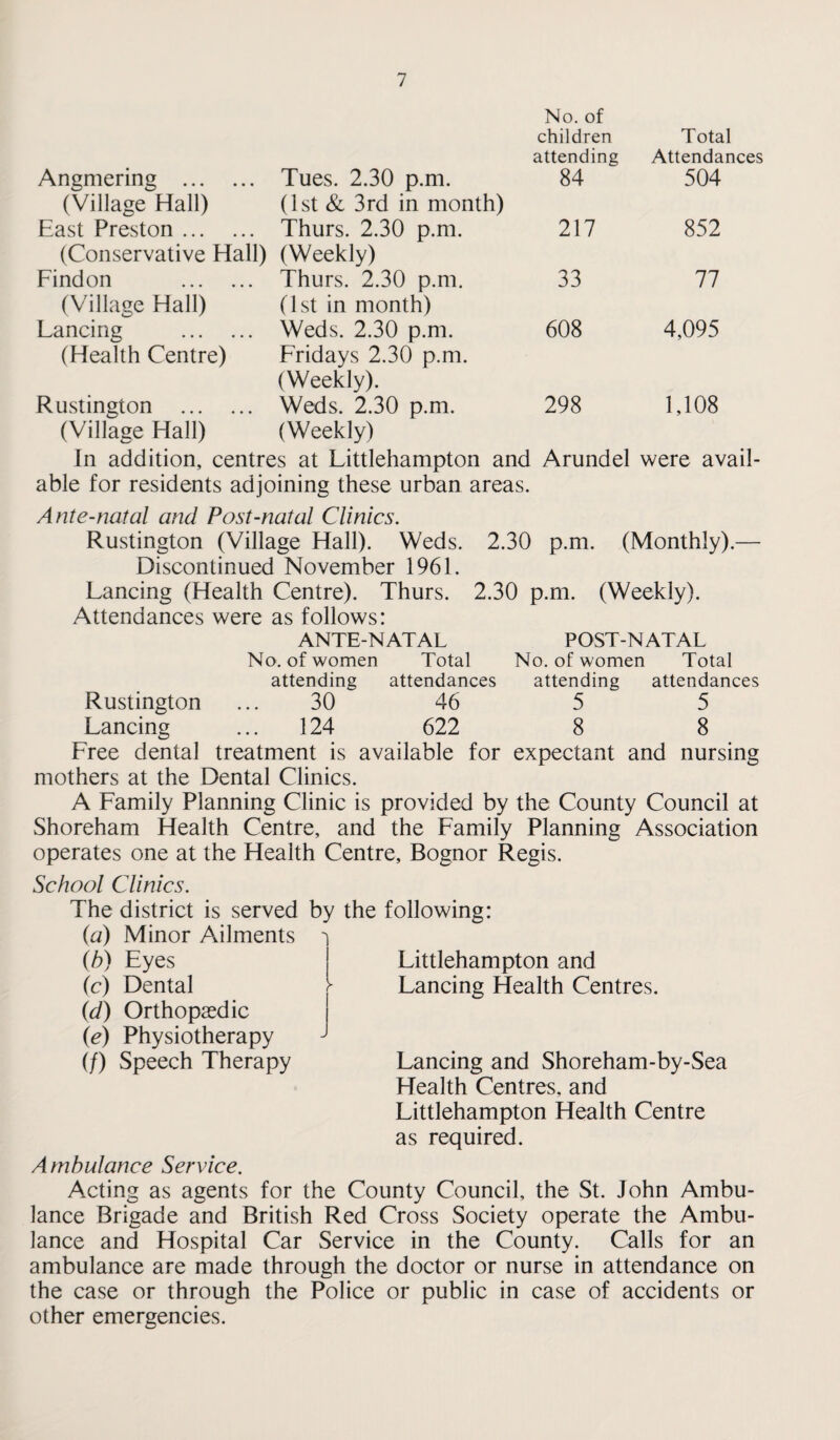 No. of children Total attending Attendances Angmering . Tues. 2.30 p.m. 84 504 (Village Hall) (1st & 3rd in month) East Preston. Thurs. 2.30 p.m. 217 852 (Conservative Hall) (Weekly) Findon . Thurs. 2.30 p.m. 33 77 (Village Hall) (1st in month) Lancing . Weds. 2.30 p.m. 608 4,095 (Health Centre) Fridays 2.30 p.m. (Weekly). Rustington . Weds. 2.30 p.m. 298 1,108 (Village Hall) (Weekly) In addition, centres at Littlehampton and Arundel were avail¬ able for residents adjoining these urban areas. Ante-natal and Post-natal Clinics. Rustington (Village Hall). Weds. 2.30 p.m. (Monthly).— Discontinued November 1961. Lancing (Health Centre). Thurs. 2.30 p.m. (Weekly). Attendances were as follows: ANTE-NATAL POST-NATAL No. of women Total No. of women Total attending attendances attending attendances Rustington ... 30 46 5 5 Lancing ... 124 622 8 8 Free dental treatment is available for expectant and nursing mothers at the Dental Clinics. A Family Planning Clinic is provided by the County Council at Shoreham Health Centre, and the Family Planning Association operates one at the Health Centre, Bognor Regis. School Clinics. The district is served by the following: (a) Minor Ailments ' (h) Eyes (c) Dental (d) Orthopaedic (e) Physiotherapy (/) Speech Therapy Ambulance Service. Acting as agents for the County Council, the St. John Ambu¬ lance Brigade and British Red Cross Society operate the Ambu¬ lance and Hospital Car Service in the County. Calls for an ambulance are made through the doctor or nurse in attendance on the case or through the Police or public in case of accidents or other emergencies. Littlehampton and Lancing Health Centres. Lancing and Shoreham-by-Sea Health Centres, and Littlehampton Health Centre as required.