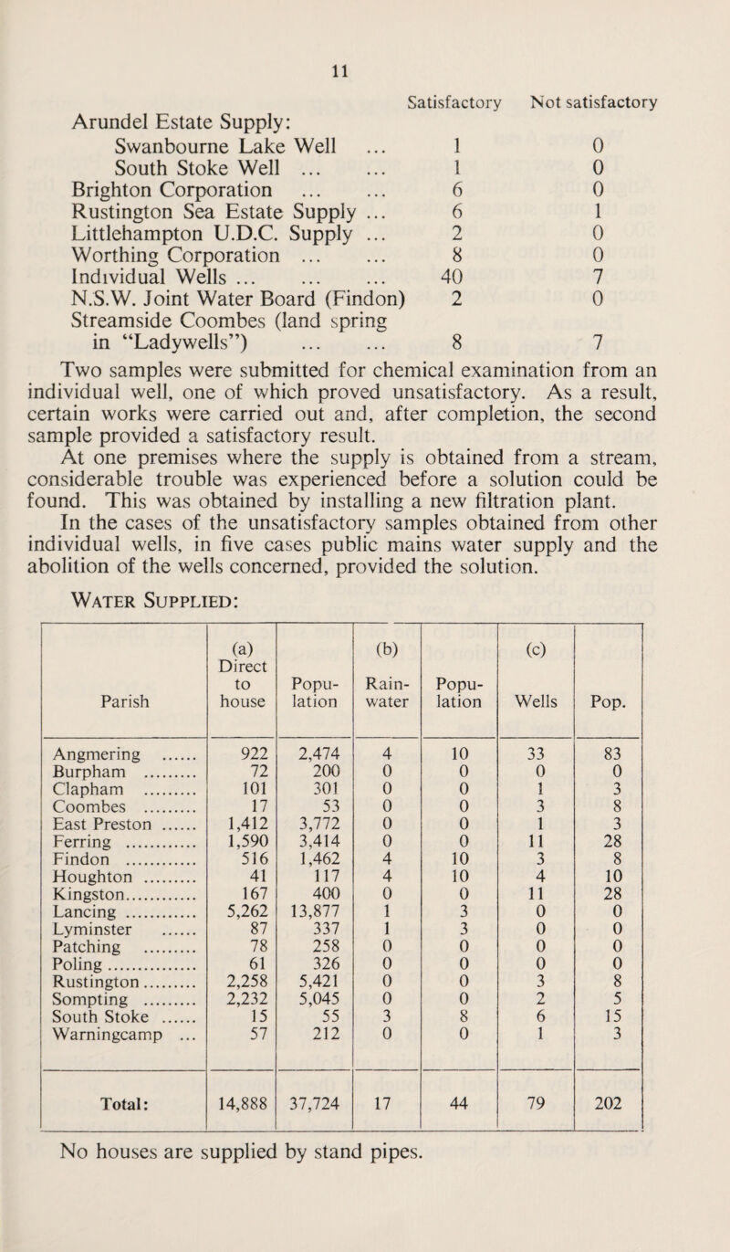 Arundel Estate Supply: Satisfactory Not satisfactory Swanbourne Lake Well 1 0 South Stoke Well . 1 0 Brighton Corporation . 6 0 Rustington Sea Estate Supply ... 6 1 Littlehampton U.D.C. Supply ... 2 0 Worthing Corporation . 8 0 Individual Wells. 40 7 N.S.W. Joint Water Board (Findon) Streamside Coombes (land spring 2 0 in “Ladywells”) . 8 7 Two samples were submitted for chemical examination from an individual well, one of which proved unsatisfactory. As a result, certain works were carried out and, after completion, the second sample provided a satisfactory result. At one premises where the supply is obtained from a stream, considerable trouble was experienced before a solution could be found. This was obtained by installing a new filtration plant. In the cases of the unsatisfactory samples obtained from other individual wells, in five cases public mains water supply and the abolition of the wells concerned, provided the solution. Water Supplied: Parish (a) Direct to house Popu¬ lation (b) Rain¬ water Popu¬ lation (c) Wells Pop. Angmering . 922 2,474 4 10 33 83 Burpham . 72 200 0 0 0 0 Clapham . 101 301 0 0 1 3 Coombes . 17 53 0 0 3 8 East Preston . 1,412 3,772 0 0 1 3 Ferring . 1,590 3,414 0 0 11 28 Findon . 516 1,462 4 10 3 8 Houghton . 41 117 4 10 4 10 Kingston. 167 400 0 0 11 28 Lancing . 5,262 13,877 1 3 0 0 Lyminster . 87 337 1 3 0 0 Patching . 78 258 0 0 0 0 Poling. 61 326 0 0 0 0 Rustington. 2,258 5,421 0 0 3 8 Sompting . 2,232 5,045 0 0 2 5 South Stoke . 15 55 3 8 6 15 Warningcamp ... 57 212 0 0 1 3 Total: 14,888 37,724 17 44 79 202 No houses are supplied by stand pipes.