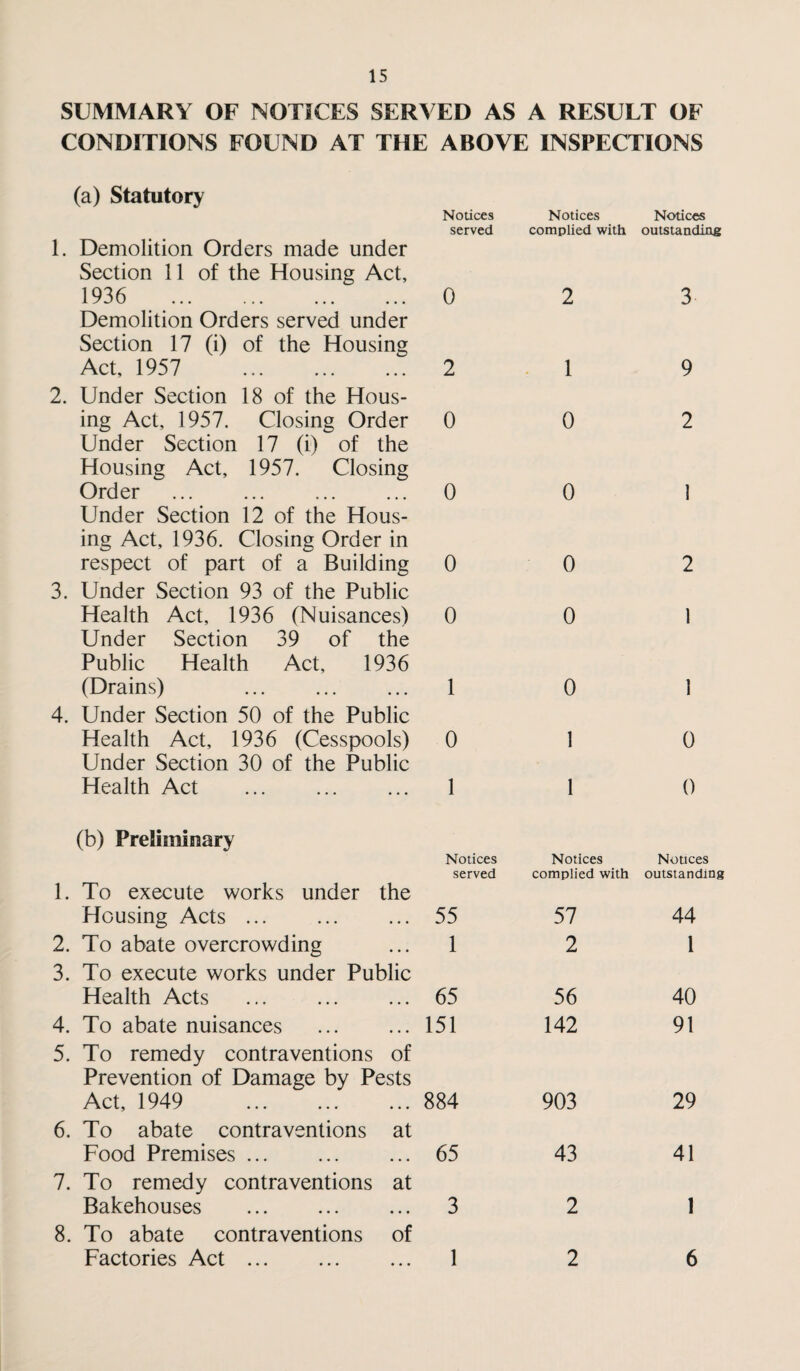 SUMMARY OF NOTICES SERVED AS A RESULT OF CONDITIONS FOUND AT THE ABOVE INSPECTIONS (a) Statutory Notices Notices Notices 1. Demolition Orders made under Section 11 of the Housing Act, served complied with outstanding 1936 . Demolition Orders served under Section 17 (i) of the Housing 0 2 3 Act, 1957 . 2. Under Section 18 of the Hous¬ 2 1 9 ing Act, 1957. Closing Order Under Section 17 (i) of the Housing Act, 1957. Closing 0 0 2 Order . Under Section 12 of the Hous¬ ing Act, 1936. Closing Order in 0 0 1 respect of part of a Building 3. Under Section 93 of the Public 0 0 2 Health Act, 1936 (Nuisances) Under Section 39 of the Public Health Act, 1936 0 0 1 (Drains) . 4. Under Section 50 of the Public 1 0 1 Health Act, 1936 (Cesspools) Under Section 30 of the Public 0 1 0 Health Act (b) Preliminary 1 1 0 Notices Notices Notices 1. To execute works under the served complied with outstanding Housing Acts. 55 57 44 2. To abate overcrowding 3. To execute works under Public 1 2 1 Health Acts . 65 56 40 4. To abate nuisances . 5. To remedy contraventions of Prevention of Damage by Pests 151 142 91 Act, 1949 . 6. To abate contraventions at 884 903 29 Food Premises. 7. To remedy contraventions at 65 43 41 Bakehouses . 8. To abate contraventions of 3 2 1 Factories Act. 1 2 6