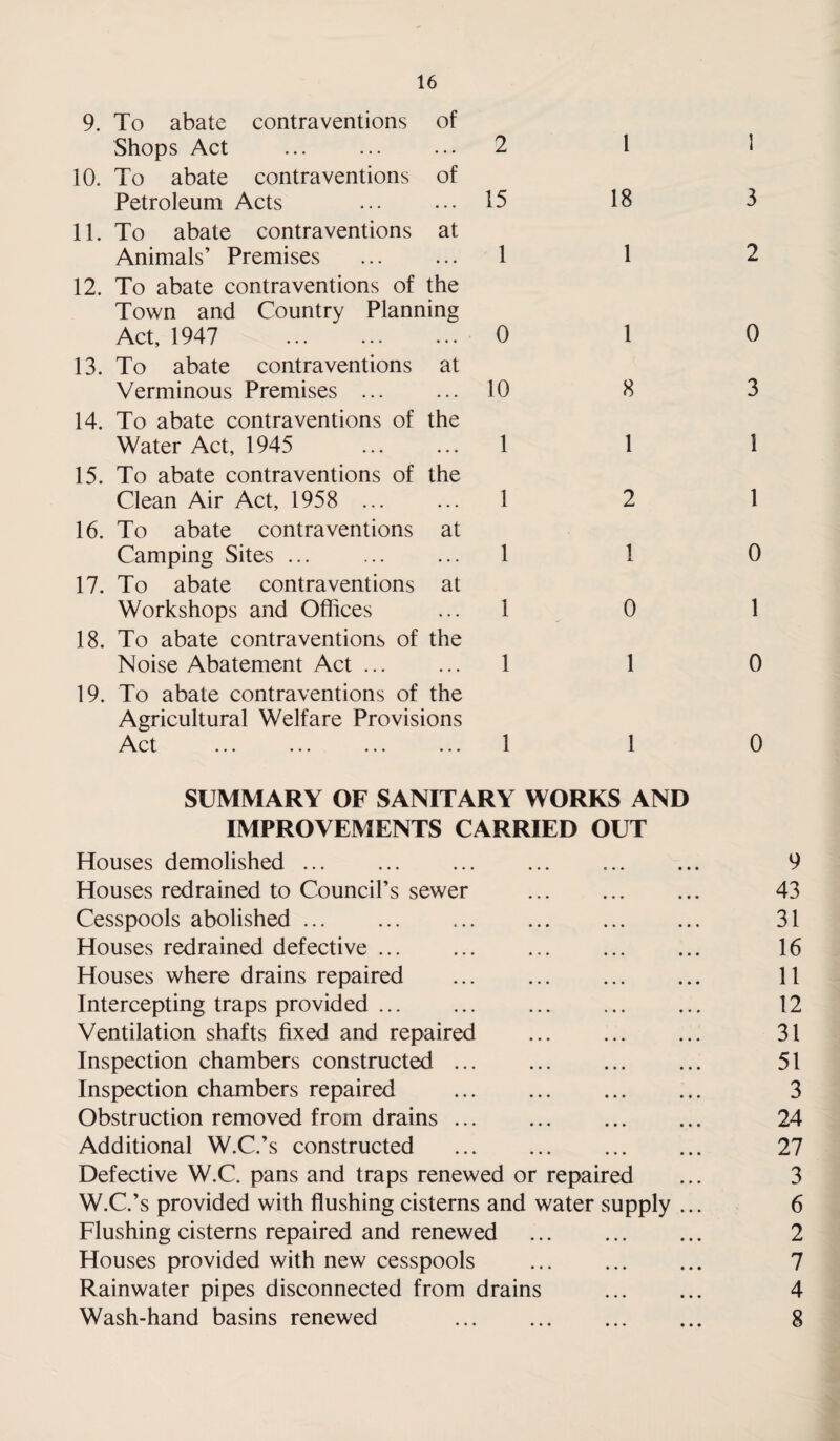 9. To abate contraventions of Shops Act ... ... ... 2 10. To abate contraventions of Petroleum Acts ... ... 15 11. To abate contraventions at Animals’ Premises . 1 12. To abate contraventions of the Town and Country Planning Act, 1947 0 13. To abate contraventions at Verminous Premises ... ... 10 14. To abate contraventions of the Water Act, 1945 ... ... 1 15. To abate contraventions of the Clean Air Act, 1958 . 1 16. To abate contraventions at Camping Sites ... ... ... 1 17. To abate contraventions at Workshops and Offices ... 1 18. To abate contraventions of the Noise Abatement Act ... ... 1 19. To abate contraventions of the Agricultural Welfare Provisions 1 18 1 1 8 1 2 1 0 1 1 SUMMARY OF SANITARY WORKS AND IMPROVEMENTS CARRIED OUT Houses demolished. Houses redrained to Council’s sewer . Cesspools abolished ... Houses redrained defective ... Houses where drains repaired . Intercepting traps provided. Ventilation shafts fixed and repaired . Inspection chambers constructed. Inspection chambers repaired . Obstruction removed from drains. Additional W.C.’s constructed . Defective W.C. pans and traps renewed or repaired W.C.’s provided with flushing cisterns and water supply . Flushing cisterns repaired and renewed. Houses provided with new cesspools Rainwater pipes disconnected from drains Wash-hand basins renewed . 1 3 2 0 3 1 1 0 1 0 0 9 43 31 16 11 12 31 51 3 24 27 3 6 2 7 4 8