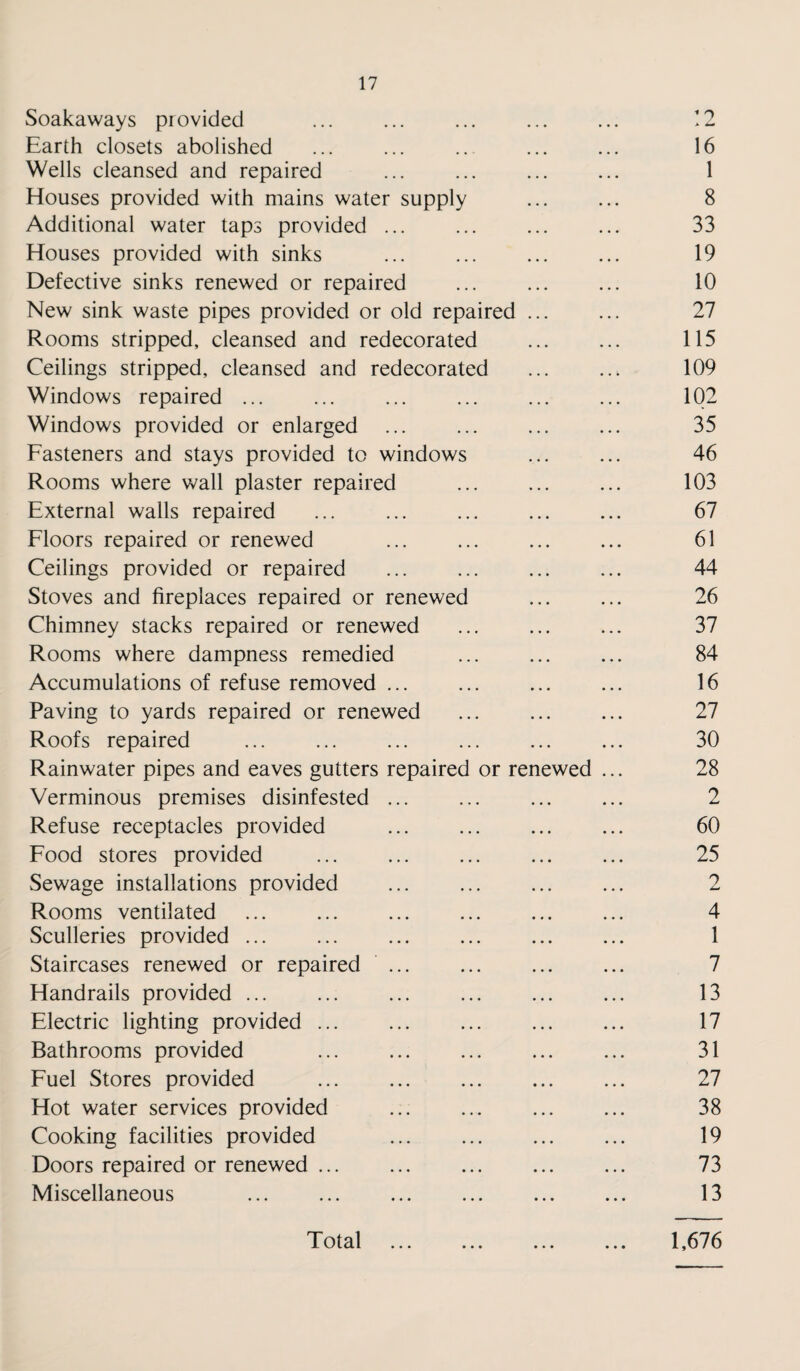 Soakaways provided • • • • • • 19 A *—< Earth closets abolished 16 Wells cleansed and repaired . • • • • • • 1 Houses provided with mains water supply ... • • • 8 Additional water taps provided ... • • • • • • 33 Houses provided with sinks • • • • . * 19 Defective sinks renewed or repaired • • • • • • 10 New sink waste pipes provided or old repaired • • • • • • 27 Rooms stripped, cleansed and redecorated • • • • . • 115 Ceilings stripped, cleansed and redecorated • • • • • • 109 Windows repaired ... • . • • • • 102 Windows provided or enlarged * • • • • • 35 Fasteners and stays provided to windows • • • • • • 46 Rooms where wall plaster repaired • • • • • • 103 External walls repaired • • • • • • 67 Floors repaired or renewed • • • • • • 61 Ceilings provided or repaired . • • • » • • 44 Stoves and fireplaces repaired or renewed • • • • • • 26 Chimney stacks repaired or renewed • • • • • • 37 Rooms where dampness remedied • • • • • • 84 Accumulations of refuse removed ... • • • • • • 16 Paving to yards repaired or renewed • • • • • • 27 Roofs repaired • • • • • • 30 Rainwater pipes and eaves gutters repaired or renewed ... 28 Verminous premises disinfested ... . . • • • • 2 Refuse receptacles provided • . . • . . 60 Food stores provided . • . • ... 25 Sewage installations provided • • ♦ • • • 9 Rooms ventilated • * • • • • 4 Sculleries provided. • • • • • • 1 Staircases renewed or repaired . • * • • • • 7 Handrails provided. • • • • • • 13 Electric lighting provided ... • • • • • • 17 Bathrooms provided • • • • • • 31 Fuel Stores provided • • • • • • 27 Hot water services provided • • • • • • 38 Cooking facilities provided . • • • • • • 19 Doors repaired or renewed ... • • • • • • 73 Miscellaneous • • • • • • 13 Total . • • • • • • 1,676