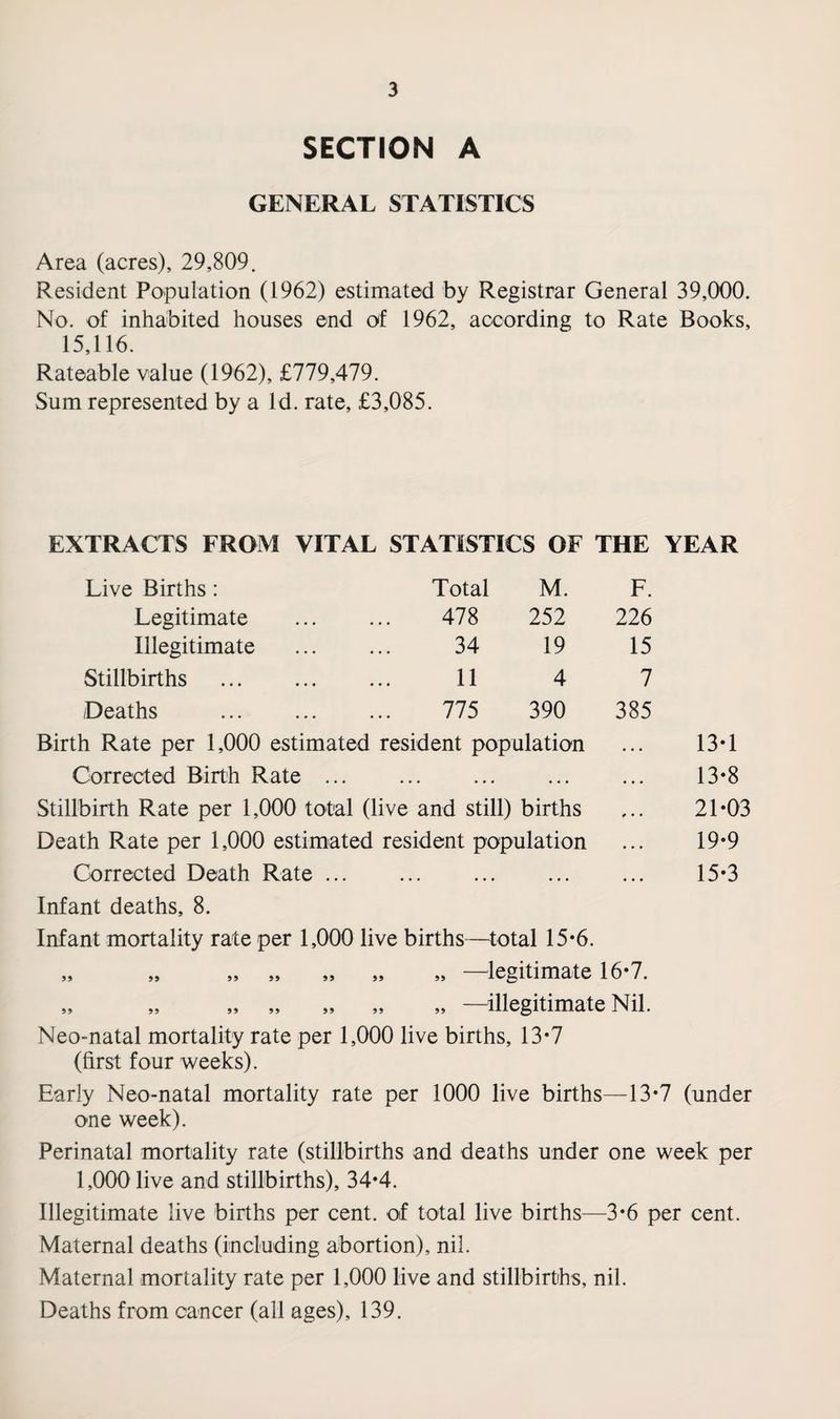 SECTION A GENERAL STATISTICS Area (acres), 29,809. Resident Population (1962) estimated by Registrar General 39,000. No. of inhabited houses end of 1962, according to Rate Books, 15,116. Rateable value (1962), £779,479. Sum represented by a Id. rate, £3,085. EXTRACTS FROM VITAL STATISTICS OF THE YEAR Live Births : Total M. F. Legitimate 478 252 226 Illegitimate 34 19 15 Stillbirths . 11 4 7 Deaths 775 390 385 Birth Rate per 1,000 estimated resident population Corrected Birth Rate ... Stillbirth Rate per 1,000 total (live and still) births Death Rate per 1,000 estimated resident population Corrected Death Rate ... 13*1 13-8 21*03 19*9 15*3 Infant deaths, 8. Infant mortality rate per 1,000 live births—total 15*6. „ „ „ „ „ „ „ —legitimate 16*7. „ „ „ „ „ „ „ —illegitimate Nil. Neo-natal mortality rate per 1,000 live births, 13*7 (first four weeks). Early Neo-natal mortality rate per 1000 live births—13*7 (under one week). Perinatal mortality rate (stillbirths and deaths under one week per 1,000 live and stillbirths), 34*4. Illegitimate live births per cent, of total live births—3*6 per cent. Maternal deaths (including abortion), nil. Maternal mortality rate per 1,000 live and stillbirths, nil. Deaths from cancer (all ages), 139.
