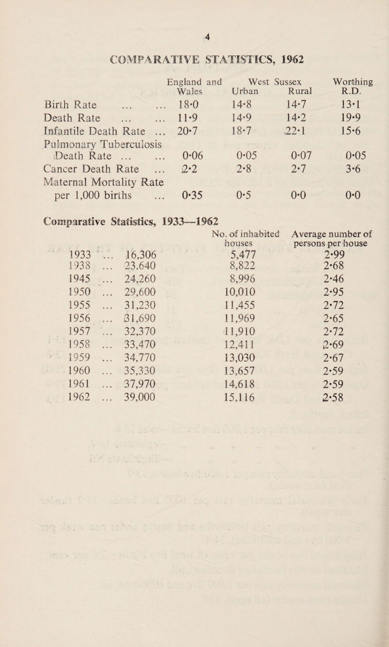 COMPARATIVE STATISTICS, 1962 England and West Sussex Worthing Wales Unban Rural R.D. Birth Rate 18-0 14-8 14*7 13*1 Death Rate • • • • • • 11-9 14*9 14-2 19*9 Infantile Death Rate ... 20-7 18*7 ,22*1 15*6 Pulmonary Tuberculosis Death Rate • • • • • • 0*06 0-05 0*07 0*05 Cancer Death Rate 2*2 2-8 2*7 3*6 Maternal Mortality Rate per 1,000 births 0-35 0*5 0*0 0*0 Comparative Statistics, 1933—1962 No. of inhabited Average number of houses persons per house 1933 16,306 5,477 2-99 1938 ... 23.640 8,822 2*68 1945 ... 24,260 8,996 2*46 1950 ... 29,600 10,010 2*95 1955 ... 31,230 11,455 2*72 1956 ... 31,690 11,969 2*65 1957 ... 32,370 11,910 2*72 1958 ... 33,470 12,411 2*69 ' 1959 ... 34,770 13,030 2*67 1960 ... 35,330 13,657 2*59 1961 ... 37,970 14.618 2*59 1962 ... 39,000 15,116 2*58