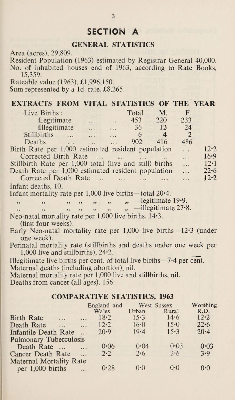 SECTION A GENERAL STATISTICS Area (acres), 29,809. Resident Population (1963) estimated by Registrar General 40,000. No. of inhabited houses end of 1963, according to Rate Books, 15,359. Rateable value (1963), £1,996,150. Sum represented by a Id. rate, £8,265. EXTRACTS FROM VITAL STATISTICS OF THE Live Births: Total M. F. Legitimate . 453 220 233 Illegitimate . 36 12 24 Stillbirths . 6 4 2 Deaths . 902 416 486 I?? Birth Rate per 1,000 estimated resident population ... 12*2 Corrected Birth Rate ... ,... ... . 16*9 Stillbirth Rate per 1,000 total (live and still) births ... 12*1 Death Rate per 1,000 estimated resident population ... 22*6 Corrected Death Rate ... ... ... ... ... 12*2 Infant deaths, 10. Infant mortality rate per 1,000 live births—total 20*4. —legitimate 19*9. —illegitimate 27*8. Neo-natal mortality rate per 1,000 live births, .14*3. (first four weeks). Early Neo-natal mortality rate per 1,000 live births—12*3 (under one week). Perinatal mortality rate (stillbirths and deaths under one week per 1,000 live and stillbirths), 24*2. _ Illegitimate live births per cent, of total live births—7*4 per cent. Maternal deaths (including abortion), nil. Maternal mortality rate per 1,000 live and stillbirths, nil. Deaths from cancer (all ages), 156. COMPARATIVE STATISTICS, 1963 England and West Sussex Worthing Wales Urban Rural R.D. Birth Rate . 18*2 15*3 14*6 12*2 Death Rate . 12*2 16-0 15*0 22*6 Infantile Death Rate ... 20*9 19*4 15*3 20*4 Pulmonary Tuberculosis -Death Rate. 0*06 0*04 0*03 0*03 Cancer Death Rate 2*2 2*6 2*6 3*9 Maternal Mortality Rate per 1,000 births 0*28 0*0 0*0 0*0