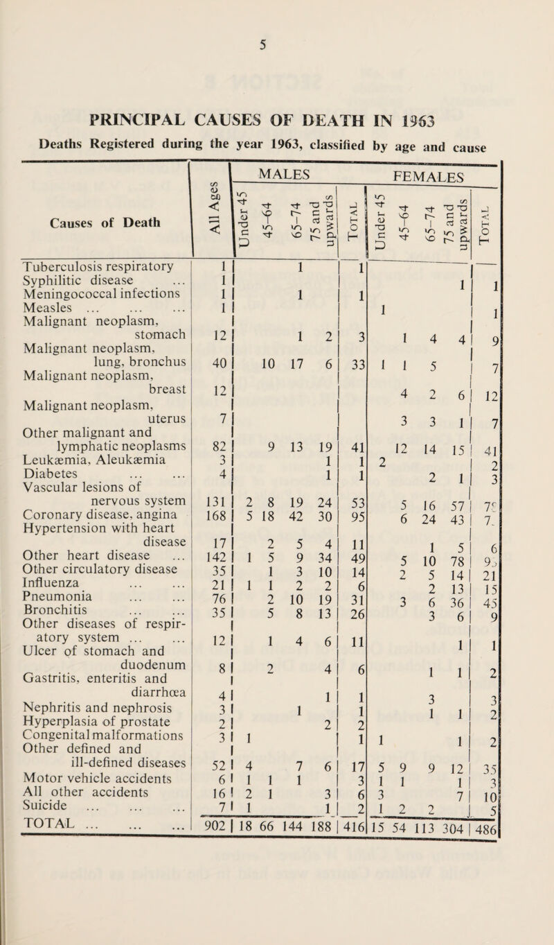 PRINCIPAL CAUSES OF DEATH IN 1363 Deaths Registered during the year 1963, classified by age and cause Causes of Death Tuberculosis respiratory Syphilitic disease Meningococcal infections Measles ... Malignant neoplasm, stomach Malignant neoplasm, lung, bronchus Malignant neoplasm, breast Malignant neoplasm, uterus Other malignant and lymphatic neoplasms Leukaemia, Aleukaemia Diabetes Vascular lesions of nervous system Coronary disease, angina Hypertension with heart disease Other heart disease Other circulatory disease Influenza Pneumonia Bronchitis Other diseases of respir¬ atory system ... Ulcer of stomach and duodenum Gastritis, enteritis and diarrhoea Nephritis and nephrosis Hyperplasia of prostate Congenital malformations Other defined and ill-defined diseases Motor vehicle accidents All other accidents Suicide TOTAL . All Ages MALES FEMALES Under 45 45-64 65-74 75 and upwards Total Under 45 45-64 65-74 75 and upwards Total 1 1 1 — 1 1 1 1 1 1 1 1 1 12 1 2 3 1 4 4 9 40 10 17 6 33 I 1 5 1 7 12 4 2 6 12 7 3 3 1 7 82 9 13 19 41 12 14 15 41 3 1 1 2 2 4 1 1 2 1 3 131 2 8 19 24 53 5 16 57 7r 168 5 18 42 30 95 6 24 43 7. 17 2 5 4 11 1 5 6 142 1 5 9 34 49 5 10 78 9j 35 1 3 10 14 2 5 14 21 21 1 1 2 2 6 2 13 15 76 2 10 19 31 3 6 36 45 35 5 8 13 26 3 6 9 12 1 4 6 11 1 1 8 2 4 6 1 1 2 4 1 1 3 3 3 1 1 1 1 2 2 2 2 3 1 ! 1 1 1 2 52 4 7 6 17 5 9 9 12 35 6 1 1 1 3 1 1 1 3 16 2 1 3 6 3 7 10 7 1 1 2 1 2 9 L, 5 902 | 18 66 144 188 416 15 54 113 304 486