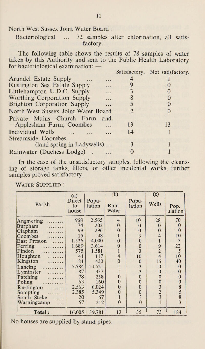 North West Sussex Joint Water Board : Bacteriological ... 72 samples after chlorination, all satis¬ factory. The following table shows the results of 78 samples of water taken by this Authority and sent to the Public Health Laboratory for bacteriological examination: — Satisfactory. Not satisfactory. Arundel Estate Supply . 4 Rustington Sea Estate Supply ... 9 Littlehampton U.D.C. Supply ... 3 Worthing Corporation Supply ... 8 Brighton Corporation Supply ... 5 North West Sussex Joint Water Board 2 J 0 0 0 0 0 Private Mains—Church Farm and Applesham Farm, Coombes ... 13 Individual Wells . ... 14 Streamside, Coombes (land spring in Lady wells) ... 3 Rainwater (Duchess Lodge) . ... 0 13 1 1 1 In the case of the unsatisfactory samples, following the cleans¬ ing of storage tanks, filters, or other incidental works, further samples proved satisfactory. Water Supplied : Parish (a) Direct to house Popu¬ lation (b) Rain¬ water Popu¬ lation (c) Wells Pop. ulation Angmering . 968 2,565 4 10 28 70 Burpham . 74 202 0 0 0 0 Clapham . 99 296 0 0 0 0 Coombes . 15 48 1 3 4 10 East Preston . 1,526 4,000 0 0 1 3 Ferring . 1,689 3,614 0 0 9 22 Findon . 575 1,581 1 3 2 5 Houghton . 41 117 4 10 4 10 Kingston . 181 430 0 0 16 40 Lancing . 5,584 14,521 1 3 0 0 Lyminster . 87 337 1 3 0 0 Patching . 78 258 0 0 0 0 Poling . 63 160 0 0 0 0 Rustington . 2,563 6,024 0 0 3 8 Sompting . 2,385 5.349 0 0 2 5 South Stoke . 20 67 1 3 3 8 Wamingcamp 57 212 0 0 1 3 Total: 16,005 39,781 13 35 73 184 No houses are supplied by stand pipes.