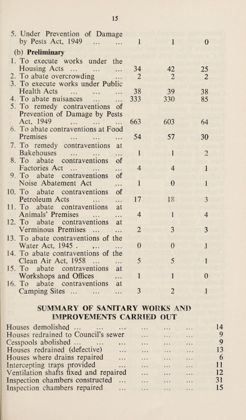 5. Under Prevention of Damage by Pests Act, 1949 . 1 1 0 (b) Preliminary 1. To execute works under the Housing Acts . 34 42 25 2. To abate overcrowding 2 2 2 3. To execute works under Public Health Acts .; 38 39 38 4. To abate nuisances 333 330 85 5. To remedy contraventions of Prevention of Damage by Pests Act, 1949 663 603 64 6. To abate contraventions at Food Premises .. 54 57 30 7. To remedy contraventions at Bakehouses . 1 1 2 8. To abate contraventions of Factories Act ... 4 4 1 9. To abate contraventions of Noise Abatement Act 1 0 1 10. To abate contraventions of Petroleum Acts . 17 18 3 11. To abate contraventions at Animals’ Premises . 4 1 4 12. To abate contraventions at Verminous Premises . 2 3 3 13. To abate contraventions of the Water Act, 1945 . 0 0 X 14. To abate contraventions of the Clean Air Act, 1958 ... 5 5 1 15. To abate contraventions at Workshops and Offices 1 1 0 16. To abate contraventions at Camping Sites ... 3 2 1 SUMMARY OF SANITARY WORKS AND IMPROVEMENTS CARRIED OUT Houses demolished ... ... ...< ... ... ... 14 Houses redrained to Council’s sewer ... ... ... 9 Cesspools abolished ... ... ... ... ... 9 Houses redrained (defective) ... ... ... ... 13 Houses where drains repaired ... ... ... ... 6 Intercepting traps provided . 11 Ventilation shafts fixed and repaired . 12 Inspection chambers constructed ... . 31 Inspection chambers repaired . . 15