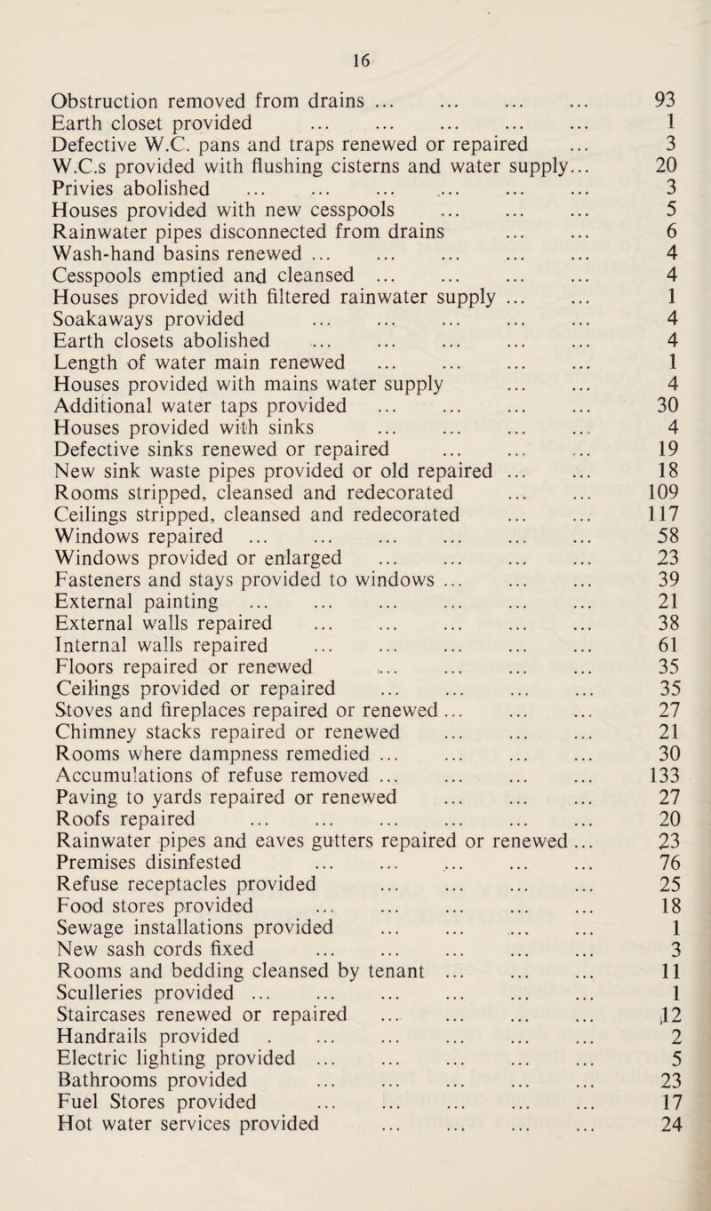 Obstruction removed from drains ... ... ... ... 93 Earth closet provided ... ... ... ... ... 1 Defective W.C. pans and traps renewed or repaired ... 3 W.C.s provided with flushing cisterns and water supply... 20 Privies abolished ... ... ... ... ... ... 3 Houses provided with new cesspools ... ... ... 5 Rainwater pipes disconnected from drains ... ... 6 Wash-hand basins renewed ... ... ... ... ... 4 Cesspools emptied and cleansed ... ... ... ... 4 Houses provided with filtered rainwater supply ... ... 1 Soakaways provided ... ... ... 4 Earth closets abolished ... ... ... ... ... 4 Length of water main renewed ... ... ... ... 1 Houses provided with mains water supply ... ... 4 Additional water taps provided . ... ... 30 Houses provided with sinks ... ... ... ... 4 Defective sinks renewed or repaired ... ... ... 19 New sink waste pipes provided or old repaired ... ... 18 Rooms stripped, cleansed and redecorated ... ... 109 Ceilings stripped, cleansed and redecorated ... ... 117 Windows repaired ... ... ... ... ... ... 58 Windows provided or enlarged ... ... ... ... 23 Fasteners and stays provided to windows ... ... ... 39 External painting ... ... ... ... ... ... 21 External walls repaired ... ... ... ... ... 38 Internal walls repaired ... ... ... 61 Floors repaired or renewed ,... ... ... ... 35 Ceilings provided or repaired ... ... ... ... 35 Stoves and fireplaces repaired or renewed ... ... ... 27 Chimney stacks repaired or renewed ... ... ... 21 Rooms where dampness remedied ... ... ... ... 30 Accumulations of refuse removed ... ... ... ... 133 Paving to yards repaired or renewed . ... 27 Roofs repaired ... ... ... ... ... ... 20 Rainwater pipes and eaves gutters repaired or renewed ... 23 Premises disinfested ... ... ... 76 Refuse receptacles provided ... ... ... ... 25 Food stores provided ... ... ... ... ... 18 Sewage installations provided ... ... .. 1 New sash cords fixed . 3 Rooms and bedding cleansed by tenant ... ... ... 11 Sculleries provided ... ... ... ... ... ... 1 Staircases renewed or repaired ... ... ... ... ,12 Handrails provided . ... ... ... ... ... 2 Electric lighting provided . . ... 5 Bathrooms provided ... . . 23 Fuel Stores provided ... ... ... ... ... 17 Hot water services provided ... ... ... ... 24