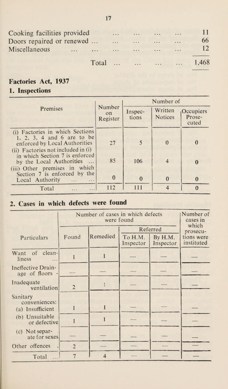 Cooking facilities provided Doors repaired or renewed ... Miscellaneous . 11 66 12 T otal 1,468 Factories Act, 1937 1. Inspections Number on Register Number of Premises Inspec¬ tions Written Notices Occupiers Prose¬ cuted (i) Factories in which Sections 1, 2, 3, 4 and 6 are to be enforced by Local Authorities 27 5 0 0 (ii) Factories not included in (i) in which Section 7 is enforced by the Local Authorities ... 85 106 4 0 (iii) Other premises in which Section 7 is enforced by the Local Authority . 0 0 0 0 Total 112 111 4 0 2. Cases in which defects were found Number of cases in which defects were found Number of cases in which prosecu¬ tions were instituted Referred Particulars Found Remedied ToH.M. Inspector By H.M. Inspector Want of clean¬ liness 1 1 — —■ —- Ineffective Drain¬ age of floors - — — — — Inadequate ventilation 2 1 — — — Sanitary conveniences: (a) Insufficient 1 1 _ (b) Unsuitable or defective 1 1 — — — (c) Not separ¬ ate for sexes — — — — - Other offences 2 — — — — Total ... 7 4 — — —