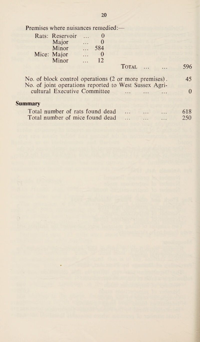 Premises where nuisances remedied:— Rats: Reservoir ... 0 Major ... 0 Minor ... 584 Mice: Major ... 0 Minor ... 12 Total . 596 No. of block control operations (2 or more premises). No. of joint operations reported to West Sussex Agri¬ cultural Executive Committee Summary Total number of rats found dead . Total number of mice found dead 45 0 618 250
