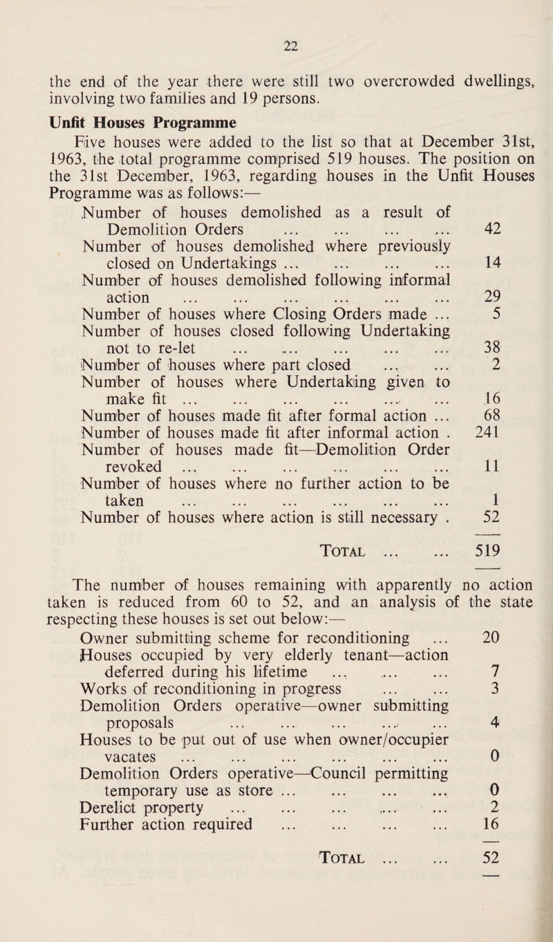 the end of the year there were still two overcrowded dwellings, involving two families and 19 persons. Unfit Houses Programme Five houses were added to the list so that at December 31st, 1963, the total programme comprised 519 houses. The position on the 31st December, 1963, regarding houses in the Unfit Houses Programme was as follows:— Number of houses demolished as a result of Demolition Orders ... ... ... ... 42 Number of houses demolished where previously closed on Undertakings ... ... ... ... 14 Number of houses demolished following informal action ... ... ... ... ... ... 29 Number of houses where Closing Orders made ... 5 Number of houses closed following Undertaking not to re-let . 38 Number of houses where part closed ... ... 2 Number of houses where Undertaking given to make fit ... ... ... ... .... ... 16 Number of houses made fit after formal action ... 68 Number of houses made fit after informal action . 241 Number of houses made fit—Demolition Order revoked ... ... ... ... ... ... 11 Number of houses where no further action to be t cA i o ii, ... ... ... ... ... ... 1 Number of houses where action is still necessary . 52 Total . 519 The number of houses remaining with apparently no action taken is reduced from 60 to 52, and an analysis of the state respecting these houses is set out below:— Owner submitting scheme for reconditioning ... 20 Houses occupied by very elderly tenant—action deferred during his lifetime ... ... ... 7 Works of reconditioning in progress ... ... 3 Demolition Orders operative—owner submitting proposals ... ... ... .... ... 4 Houses to be put out of use when owner/occupier vacates ... ... ... ... ... ... 0 Demolition Orders operative—Council permitting temporary use as store ... ... . 0 Derelict property . 2 Further action required ... ... . 16