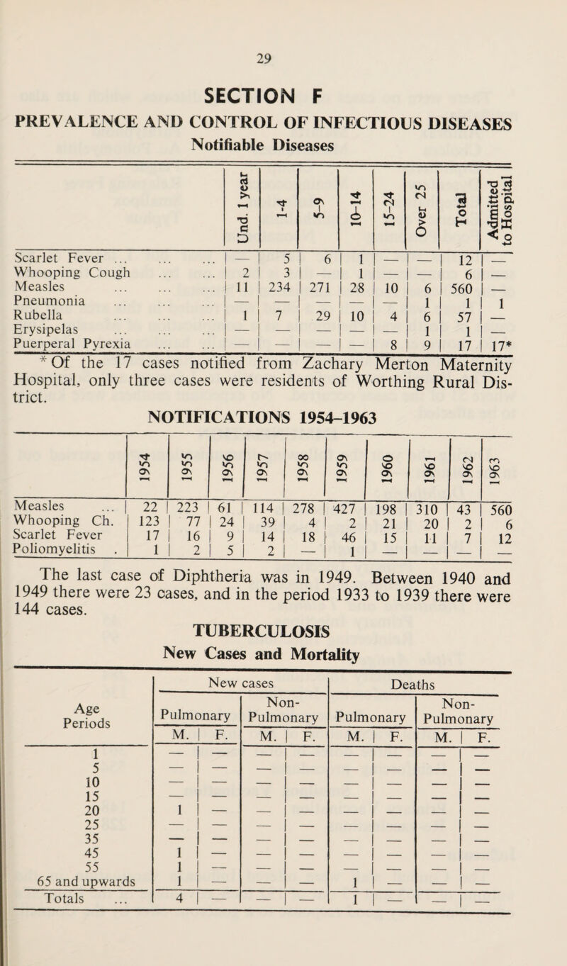 SECTION F PREVALENCE AND CONTROL OF INFECTIOUS DISEASES Notifiable Diseases Und. 1 year i—« 5-9 10-14 15-24 Over 25 Total Admitted to Hospital Scarlet Fever ... — 5 6 I 1 — — 12 1 - Whooping Cough 2 3 | — I 1 — — 6 __ Measles 11 234 | 271 I 28 10 I 6 1 560 _ Pneumonia — — — — — 1 1 I 1 I 1 Rubella 1 7 I 29 1 10 4 1 6 1 57 Erysipelas — — I — | — — 1 1 1 _ Puerperal Pyrexia * i n __ — — — 1 — 8 1 9 1 17 1 17* * Of the 17 cases notified from Zachary Merton Maternity Hospital, only three cases were residents of Worthing Rural Dis¬ trict. NOTIFICATIONS 1954-1963 1954 1955 1956 1957 1958 1959 1960 1961 1962 1963 Measles 22 j 223 | 61 I 114 | 278 427 198 | 310 | 43 560 Whooping Ch. 123 1 77 24 39 4 2 21 I 20 2 6 Scarlet Fever 17 16 9 14 18 46 15 | H 1 7 12 Poliomyelitis 1 2 5 2 - 1 - 1 - 1 The last case of Diphtheria was in 1949. Between 1940 and 1949 there were 23 cases, and in the period 1933 to 1939 there were 144 cases. TUBERCULOSIS New Cases and Mortality Age Periods New cases Deaths Pulmonary Non- Pulmonary Pulmonary Non- Pulmonary M. | F. M. | F. M. F. M. | F. 1 5 10 15 20 25 35 45 55 65 and upwards 1 1 1 — 1 1 1 | — 1 — 1 1 — — 1 — Totals 4 — — — 1 — — —