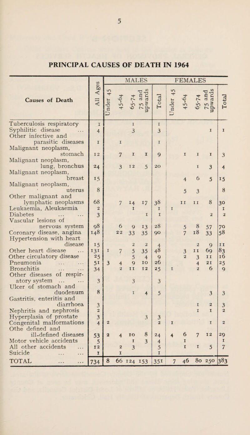 PRINCIPAL CAUSES OF DEATH IN 1964 MALES FEMALES Causes of Death All Age Under 45 0 1 1 in vO 75 and upwards Total Under 45 vO VO 10 0 75 and upwards Total Tuberculosis respiratory I I I Syphilitic disease 4 3 3 I 1 Other infective and parasitic diseases I I I Malignant neoplasm, stomach 12 7 I I 9 I I I 3 Malignant neoplasm, lung, bronchus 24 3 12 5 20 I 3 4 Malignant neoplasm. breast 13 4 6 5 15 Malignant neoplasm. uterus 8 5 3 8 Other malignant and lymphatic neoplasms 68 7 14 17 38 II II 8 30 Leukaemia, Aleukaemia 2 1 I I I Diabetes 3 I I 2 2 Vascular lesions of nervous system 98 6 9 13 28 5 8 57 70 Coronary disease, angina 148 22 33 35 90 7 18 33 58 Hypertension with heart disease 15 2 2 4 2 9 II Other heart disease 131 I 7 5 35 48 3 II 69 83 Other circulatory disease 25 5 4 9 2 3 II 16 Pneumonia 51 3 4 9 10 26 4 21 25 Bronchitis 34 2 II 12 25 I 2 6 9 Other diseases of respir- atory system ... 3 3 3 Ulcer of stomach and duodenum 8 I 4 5 3 3 Gastritis, enteritis and diarrhoea 3 I 2 3 Nephritis and nephrosis 2 I I 2 Hyperplasia of prostate 3 3 3 Congenital malformations 4 2 2 I I 2 Othe defined and ill-defined diseases 53 2 4 10 8 24 4 6 7 12 29 Motor vehicle accidents 5 I 3 4 I I All other accidents 12 2 3 5 I I 5 7 Suicide I I I TOTAL . 734 8 66 124 153 351 7 46 80 250 383
