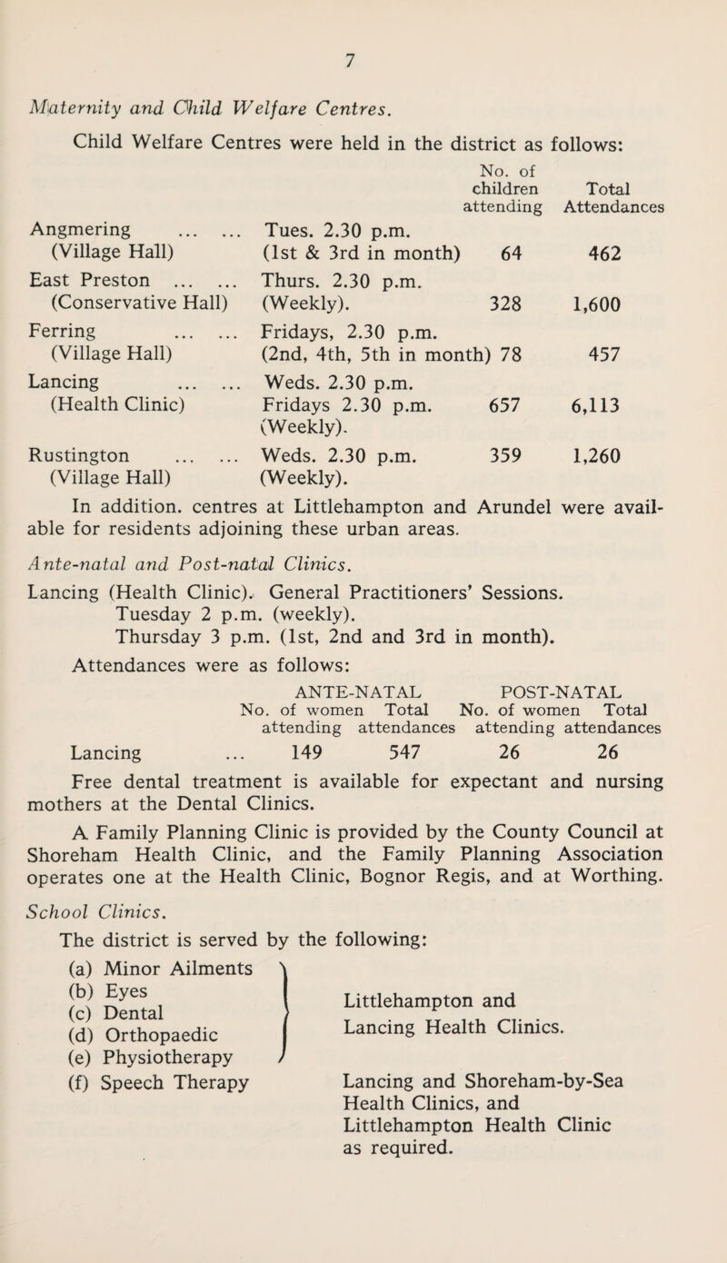 Maternity and Ohild Welfare Centres. Child Welfare Centres were held in the district as follows: No. of children Total attending Attendances Angmering . (Village Hall) Tues. 2.30 p.m. (1st & 3rd in month) 64 462 East Preston . (Conservative Hall) Thurs. 2.30 p.m. (Weekly). 328 1,600 Ferring . (Village Hall) Fridays, 2.30 p.m. (2nd, 4th, 5th in month) 78 457 Lancing . (Health Clinic) Weds. 2.30 p.m. Fridays 2.30 p.m. 657 6,113 Rustington . (Weekly). Weds. 2.30 p.m. 359 1,260 (Village Hall) (Weekly). In addition, centres at Littlehampton and Arundel were avail¬ able for residents adjoining these urban areas. Ante-natal and Post-natal Clinics. Lancing (Health Clinic).. General Practitioners’ Sessions. Tuesday 2 p.m. (weekly). Thursday 3 p.m. (1st, 2nd and 3rd in month). Attendances were as follows: ANTE-NATAL POST-NATAL No. of women Total No. of women Total attending attendances attending attendances Lancing ... 149 547 26 26 Free dental treatment is available for expectant and nursing mothers at the Dental Clinics. A Family Planning Clinic is provided by the County Council at Shoreham Health Clinic, and the Family Planning Association operates one at the Health Clinic, Bognor Regis, and at Worthing. School Clinics. The district is served by the following: Littlehampton and Lancing Health Clinics. Lancing and Shoreham-by-Sea Health Clinics, and Littlehampton Health Clinic as required. (a) Minor Ailments (b) Eyes (c) Dental (d) Orthopaedic (e) Physiotherapy (f) Speech Therapy