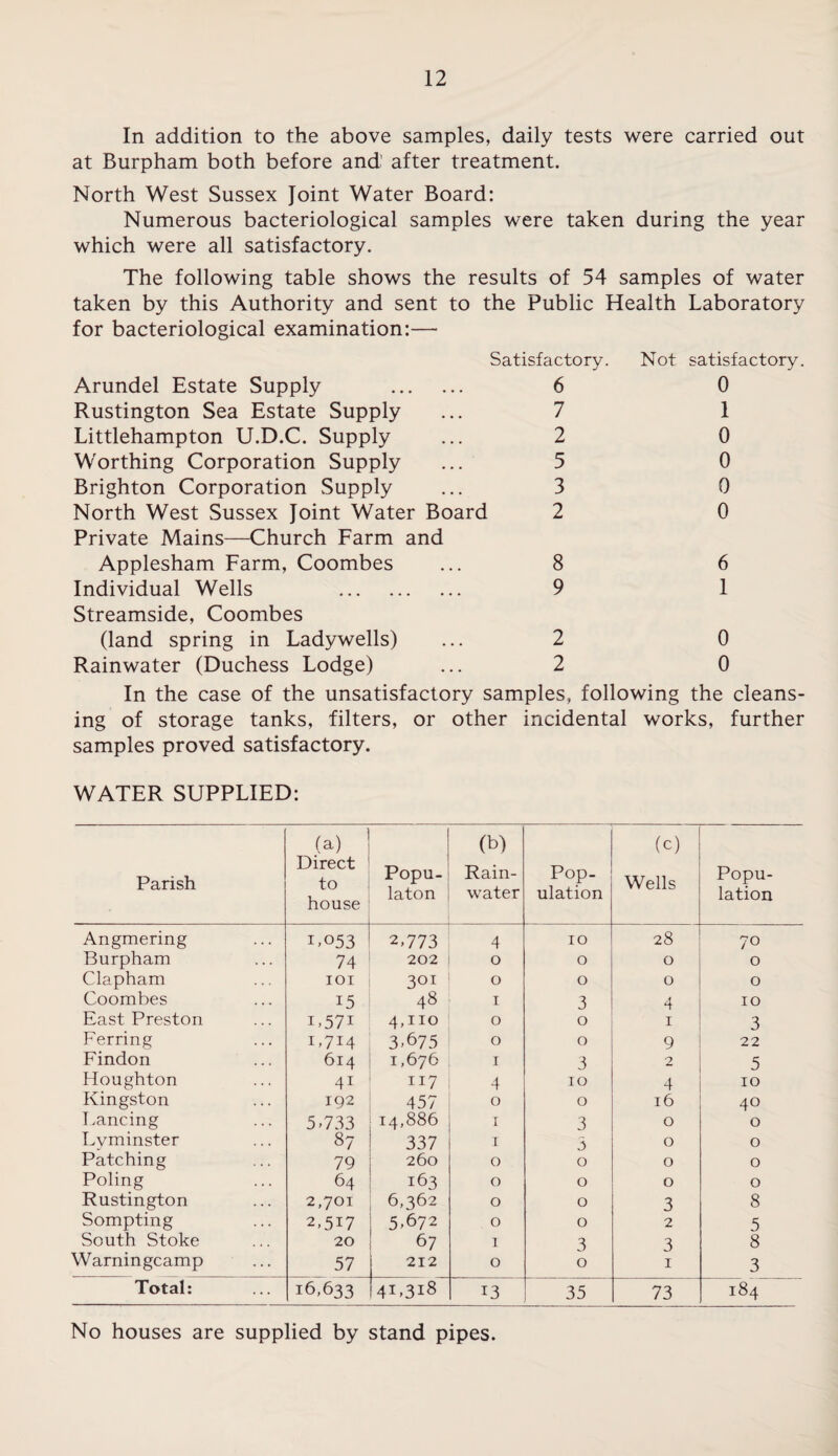 In addition to the above samples, daily tests were carried out at Burpham both before and' after treatment. North West Sussex Joint Water Board: Numerous bacteriological samples were taken during the year which were all satisfactory. The following table shows the results of 54 samples of water taken by this Authority and sent to the Public Health Laboratory for bacteriological examination:— Satisfactory. Not satisfactory Arundel Estate Supply . 6 0 Rustington Sea Estate Supply 7 I Littlehampton U.D.C. Supply 2 0 Worthing Corporation Supply 5 0 Brighton Corporation Supply 3 0 North West Sussex Joint Water Board Private Mains—Church Farm and 2 0 Applesham Farm, Coombes 8 6 Individual Wells . Streamside, Coombes 9 1 (land spring in Ladywells) 2 0 Rainwater (Duchess Lodge) 2 0 In the case of the unsatisfactory samples, following the cleans¬ ing of storage tanks, filters, or other incidental works, further samples proved satisfactory. WATER SUPPLIED: Parish (a) Direct to house Popu- laton (b) Rain¬ water Pop¬ ulation (c) Wells Popu¬ lation Angmering D053 2.773 4 TO 28 70 Burpham 74 202 0 0 0 0 Clapham lOT 301 0 0 0 0 Coombes 15 48 I 3 4 10 East Preston 1.571 4.no 0 0 I 3 Ferring 1.714 3.675 0 0 9 22 Findon 614 1,676 I 3 2 5 Houghton 41 117 4 10 4 10 Kingston 192 457 0 0 16 40 T.ancing 5.733 14,886 I 3 0 0 Lvminster 87 337 I 3 0 0 Patching 79 260 0 0 0 0 Poling 64 163 0 0 0 0 Rustington 2,701 6,362 0 0 3 8 Sompting 2,517 5.672 0 0 2 5 South Stoke 20 67 1 3 3 8 Warningcamp 57 212 0 0 I 3 Total: 16,633 41.318 13 35 73 184 No houses are supplied by stand pipes.