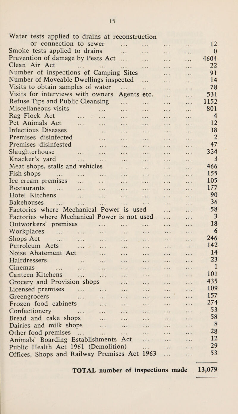 Water tests applied to drains at reconstruction or connection to sewer ... ... ... ... 12 Smoke tests applied to drains ... ... ... ... 0 Prevention of damage by Pests Act ... ... ... ... 4604 Clean Air Act ... . . 22 Number of inspections of Camping Sites ... ... 91 Number of Moveable Dwellings inspected ... ... ... 14 Visits to obtain samples of water ... .. ... ... 78 Visits for interviews with owners Agents etc. ... ... 531 Refuse Tips and Public Cleansing ... ... ... ... 1152 Miscellaneous visits ... ... ... ... ... 801 Rag Flock Act ... ... ... ... ... ... 4 Pet Animals Act ... ... ... ... ... ... 12 Infectious Diseases ... ... ... ... ... 38 Premises disinfected ... .. ... ... ... 2 Premises disinfested ... ... ... ... ... 47 Slaughterhouse ... ... ... ... ... ... 324 Knacker’s yard ... ... ... ... ... ... 3 Meat shops, stalls and vehicles ... ... ... 466 Fish shops ... ... ... ... ... ... ... 155 Ice cream premises ... .. ... ... ... ... 105 Restaurants ... ... ... ... ... ... ... 177 Hotel Kitchens ... ... ... ... ... ... 90 Bakehouses ... ... ... ... ... ... ... 36 Factories where Mechanical Power is used ... ... 58 Factories where Mechanical Power is not used ... ... 3 Outworkers’ premises ... ... ... ... ... 18 Workplaces ... ... ... ... ... ... ... 6 Shops Act ... ... ... ... ... ... ... 246 Petroleum Acts ... ... ... ... ... ... 142 Noise Abatement Act ... ... ... ... ... 14 Hairdressers ... ... ... ... ... ... 23 Cinemas ... ... ... ... ... ... ... 1 Canteen Kitchens ... ... ... ... ... ... 101 Grocery and Provision shops ... ... ... ... 435 Licensed premises ... ... ... ... ... ... 109 Greengrocers ... ... ... ... ... ... 157 Frozen food cabinets ... ... ... ... ... 274 Confectionery ... ... ... ... ... ... 53 Bread and cake shops ... ... ... ... ... 58 Dairies and milk shops ... ... ... ... .•• 8 Other food premises ... ... ... ... ... ... 28 Animals’ Boarding Establishments Act ... ... ... 12 Public Health Act 1961 (Demolition) ... . 29 Offices, Shops and Railway Premises Act 1963 ... ... 53 TOTAL number of inspections made 13,079