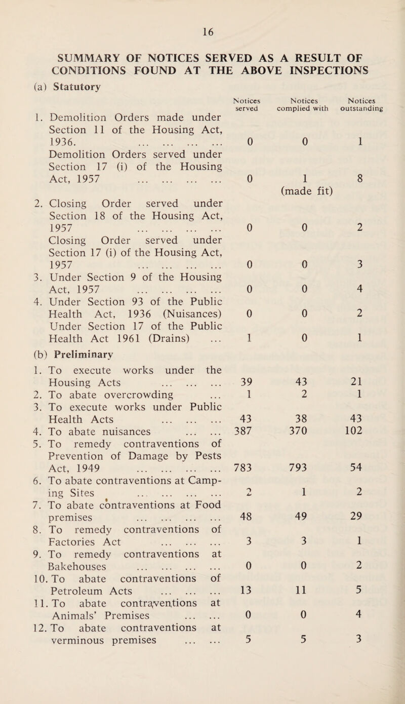 SUMMARY OF NOTICES SERVED AS A RESULT OF CONDITIONS FOUND AT THE ABOVE INSPECTIONS (a) Statutory 1. Demolition Orders made under Section 11 of the Housing Act, Notices served Notices complied with Notices outstanding 1936. . Demolition Orders served under Section 17 (i) of the Housing 0 0 1 Act, 1957 . 2. Closing Order served under Section 18 of the Housing Act, 0 1 (made fit) 8 1957 . Closing Order served under Section 17 (i) of the Housing Act, 0 0 2 1957 . 3. Under Section 9 of the Housing 0 0 3 Act, 1957 . 4. Under Section 93 of the Public 0 0 4 Health Act, 1936 (Nuisances) Under Section 17 of the Public 0 0 2 Health Act 1961 (Drains) (b) Preliminary 1. To execute works under the 1 0 1 Housing Acts . 39 43 21 2. To abate overcrowding 3. To execute works under Public 1 2 1 Health Acts . 43 38 43 4. To abate nuisances . 5. To remedy contraventions of Prevention of Damage by Pests 387 370 102 Act, 1949 . 6. To abate contraventions at Camp¬ 783 793 54 ing Sites . 7. To abate contraventions at Food 1 2 premises . 8. To remedy contraventions of 48 49 29 Factories Act . 9. To remedy contraventions at 3 3 1 Bakehouses . 10. To abate contraventions of 0 0 2 Petroleum Acts . 11. To abate contra,veptions at 13 11 5 Animals’ Premises . 12. To abate contraventions at 0 0 4 verminous premises . 5 5 3