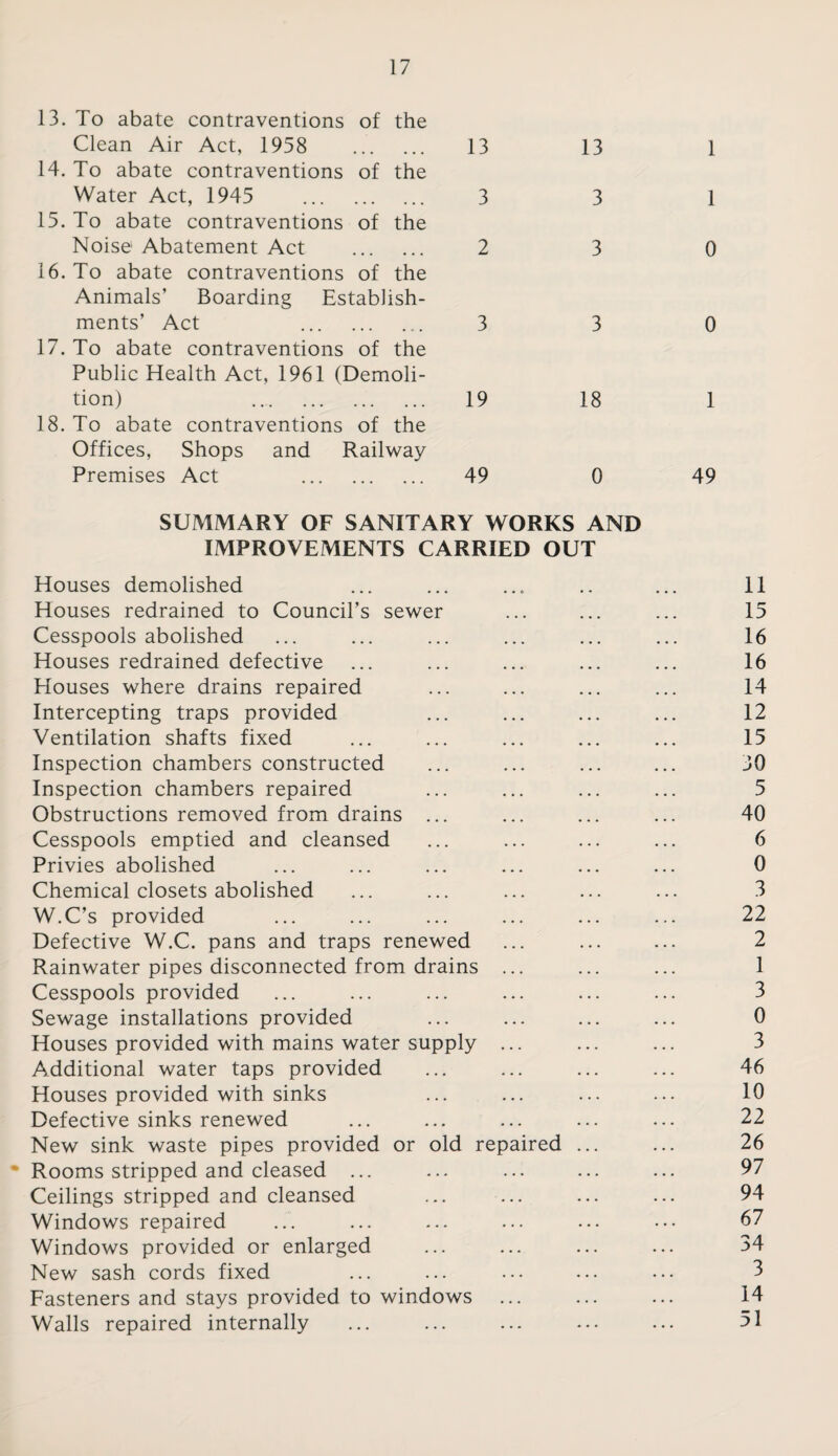 13. To abate contraventions of the Clean Air Act, 1958 ... ... 13 13 1 14. To abate contraventions of the Water Act, 1945 3 3 1 15. To abate contraventions of the Noise Abatement Act . 2 3 0 16. To abate contraventions of the Animals’ Boarding Establish¬ ments’ Act 3 3 0 17. To abate contraventions of the Public Health Act, 1961 (Demoli¬ tion) 19 18 1 18. To abate contraventions of the Offices, Shops and Railway Premises Act 49 0 49 SUMMARY OF SANITARY WORKS AND IMPROVEMENTS CARRIED OUT Houses demolished ... ... ... .. ... 11 Houses redrained to Council’s sewer ... ... ... 15 Cesspools abolished ... ... ... ... ... ... 16 Houses redrained defective ... ... ... ... ... 16 Houses where drains repaired ... ... ... ... 14 Intercepting traps provided ... ... ... ... 12 Ventilation shafts fixed ... ... ... ... ... 15 Inspection chambers constructed ... ... ... ... 30 Inspection chambers repaired ... ... ... ... 5 Obstructions removed from drains ... ... ... ... 40 Cesspools emptied and cleansed ... ... ... ... 6 Privies abolished ... ... ... ... ... ... 0 Chemical closets abolished ... ... ... ... ... 3 W.C’s provided ... ... ... ... ... ... 22 Defective W.C. pans and traps renewed ... ... ... 2 Rainwater pipes disconnected from drains ... ... ... 1 Cesspools provided ... ... ... ... ... ... 3 Sewage installations provided ... ... ... ... 0 Houses provided with mains water supply ... ... ... 3 Additional water taps provided ... ... ... ... 46 Houses provided with sinks ... ... ... ... 10 Defective sinks renewed ... ... ... ... ... 22 New sink waste pipes provided or old repaired ... ... 26 • Rooms stripped and cleased ... ... ... ... ... 97 Ceilings stripped and cleansed ... ... ... ... 94 Windows repaired ... ... ... ... ... ... 67 Windows provided or enlarged ... ... ... ... 34 New sash cords fixed ... ... ... ... ••• ^ Fasteners and stays provided to windows ... ... ... 14 Walls repaired internally ... ... ... ... ... 51