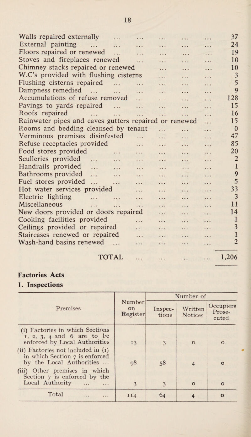 Walls repaired externally ... ... ... ... ... 37 External painting ... ... ... ... ... ... 24 Floors repaired or renewed ... ... ... ... ... 19 Stoves and fireplaces renewed ... ... ... ... 10 Chimney stacks repaired or renewed ... ... ... 10 W.C’s provided with flushing cisterns ... ... ... 3 Flushing cisterns repaired ... ... ... ... ... 5 Dampness remedied ... ... ... ... ... ... 9 Accumulations of refuse removed ... . . ... ... 128 Pavings to yards repaired ... ... ... ... ... 15 Roofs repaired ... ... ... ... ... ... 16 Rainwater pipes and eaves gutters repaired or renewed ... 15 Rooms and bedding cleansed by tenant ... ... ... 0 Verminous premises disinfested ... ... ... ... 47 Refuse receptacles provided ... ... ... ... 85 Food stores provided ... ... ... ... ... 20 Sculleries provided ... ... ... ... ... ... 2 Handrails provided ... ... ... ... . . ... 1 Bathrooms provided ... ... ... ... ... ... 9 Fuel stores provided ... ... ... ... ... ... 5 Hot water services provided ... ... ... ... 33 Electric lighting ... ... ... ... ... ... 3 Miscellaneous ... ... ... ... ... ... 11 New doors provided or doors repaired ... ... ... 14 Cooking facilities provided ... ... ... ... 1 Ceilings provided or repaired .. ... .. ... 3 Staircases renewed or repaired ... ... ... ... 1 Wash-hand basins renewed ... ... ... ... ... 2 TOTAL . 1,206 Factories Acts 1. Inspections Number on Register Number of Premises Inspec¬ tions Written Notices Occupiers Prose¬ cuted (i) Factories in which Sections I, 2, 3, 4 and 6 are to be enforced by Local Authorities 3 0 0 (ii) Factories not included in (i) in which Section 7 is enforced by the Local Authorities ... 98 58 4 0 (iii) Other premises in which Section 7 is enforced by the Local Authority 3 3 0 0 Total . 114 64 4 _ 0