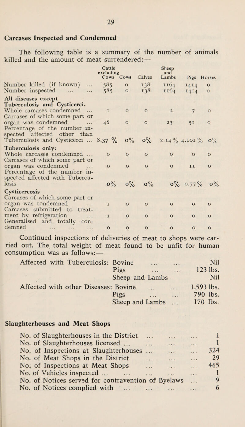 Carcases Inspected and Condemned The following table is a summary of the number of animals killed and the amount of meat surrendered:— Cattle excluding Cows Cows Calves Sheep and Lambs Pigs Horses Number killed (if known) 5«5 0 138 1164 1414 0 Number inspected 585 0 138 1164 1414 0 All diseases except Tuberculosis and Cysticerci. Whole carcases condemned ... I 0 0 2 7 0 Carcases of which some part or organ was condemned 48 0 0 23 51 0 Percentage of the number in¬ spected affected other than Tuberculosis and Cysticerci ... 8.37 7o 0% 0% 2.14% 4.101 % 0% Tuberculosis only: Whole carcases condemned ... 0 0 0 0 0 0 Carcases of which some part or organ was condemned 0 0 0 0 II 0 Percentage of the number in¬ spected affected with Tubercu¬ losis 0% 0% 0% 0% 0.77% 0% Cysticercosis Carcases of which some part or organ was condemned I 0 0 0 0 0 Carcases submitted to treat¬ ment by refrigeration I 0 0 0 0 0 Generalised and totally con¬ demned 0 0 0 0 0 0 Continued inspections of deliveries of meat to shops were car¬ ried out. The total weight of meat found to be unfit for human consumption was as follows:— Affected with Tuberculosis: Bovine ... ... Nil Pigs ... ... 123 lbs. Sheep and Lambs Nil Affected with other Diseases: Bovine ... ... 1,593 lbs. Pigs . 790 lbs. Sheep and Lambs ... 170 lbs. Slaughterhouses and Meat Shops No. of Slaughterhouses in the District ... ... ... i No. of Slaughterhouses licensed ... ... ... ... 1 No. of Inspections at Slaughterhouses ... ... ... 324 No. of Meat Shops in the District ... ... ... 29 No. of Inspections at Meat Shops ... ... ... 465 No. of Vehicles inspected ... ... ... ... ... 1 No. of Notices served for contravention of Byelaws ... 9 No. of Notices complied with ... ... ... ... 6