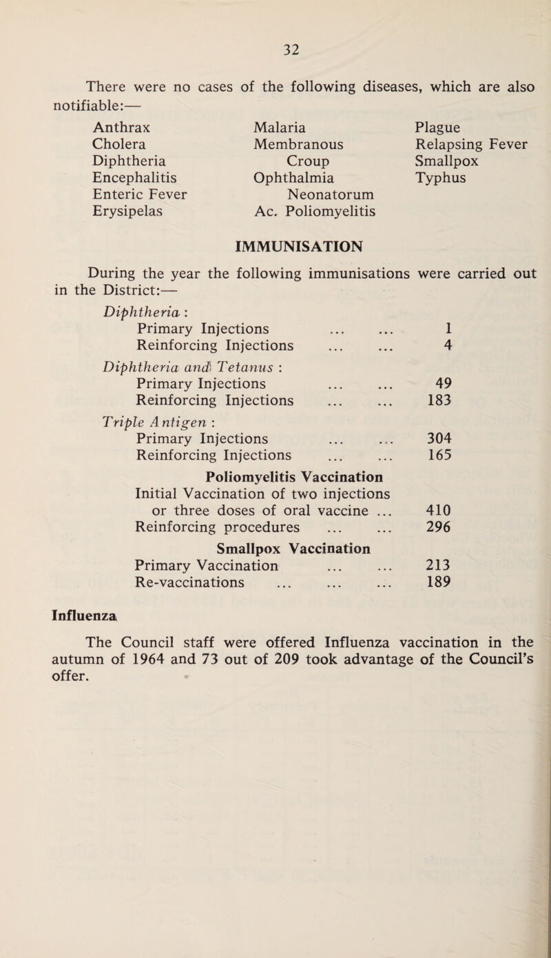 There were no cases of the following diseases, which are also notifiable:— Anthrax Malaria Plague Cholera Membranous Relapsing Fever Diphtheria Croup Smallpox Encephalitis Ophthalmia Typhus Enteric Fever Neonatorum Erysipelas Ac. Poliomyelitis IMMUNISATION During the year the following immunisations were carried out in the District;— Diphtheria : Primary Injections Reinforcing Injections Diphtheria and}< Tetanus : Primary Injections Reinforcing Injections Triple A ntigen : Primary Injections Reinforcing Injections Poliomyelitis Vaccination Initial Vaccination of two injections or three doses of oral vaccine ... Reinforcing procedures Smallpox Vaccination Primary Vaccination Re-vaccinations I 4 49 183 304 165 410 296 213 189 Influenza The Council staff were offered Influenza vaccination in the autumn of 1964 and 73 out of 209 took advantage of the Council’s offer.