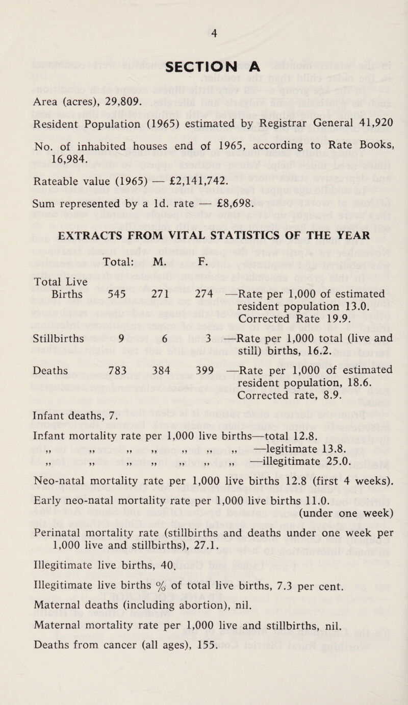 SECTION A Area (acres), 29,809. Resident Population (1965) estimated by Registrar General 41,920 No. of inhabited houses end of 1965, according to Rate Books, 16,984. Rateable value (1965) — £2,141,742. Sum represented by a Id. rate — £8,698. EXTRACTS FROM VITAL STATISTICS OF THE YEAR Total: M. F. Total Live Births 545 271 274 —Rate per 1,000 of estimated resident population 13.0. Corrected Rate 19.9. Stillbirths 9 6 3 —Rate per 1,000 total (live and still) births, 16.2. Deaths 783 384 399 —Rate per 1,000 of estimated resident population, 18.6. Corrected rate, 8.9. Infant deaths, 7. Infant mortality rate per 1,000 live births—total 12.8. ,, ,, ,, ,, ,, ,, ,, legitimate 13.8. » » » » „ „ „ —illegitimate 25.0. Neo-natal mortality rate per 1,000 live births 12.8 (first 4 weeks). Early neo-natal mortality rate per 1,000 live births 11.0. (under one week) Perinatal mortality rate (stillbirths and deaths under one week per 1,000 live and stillbirths), 27.1. Illegitimate live births, 40. Illegitimate live births % of total live births, 7.3 per cent. Maternal deaths (including abortion), nil. Maternal mortality rate per 1,000 live and stillbirths, nil. Deaths from cancer (all ages), 155.