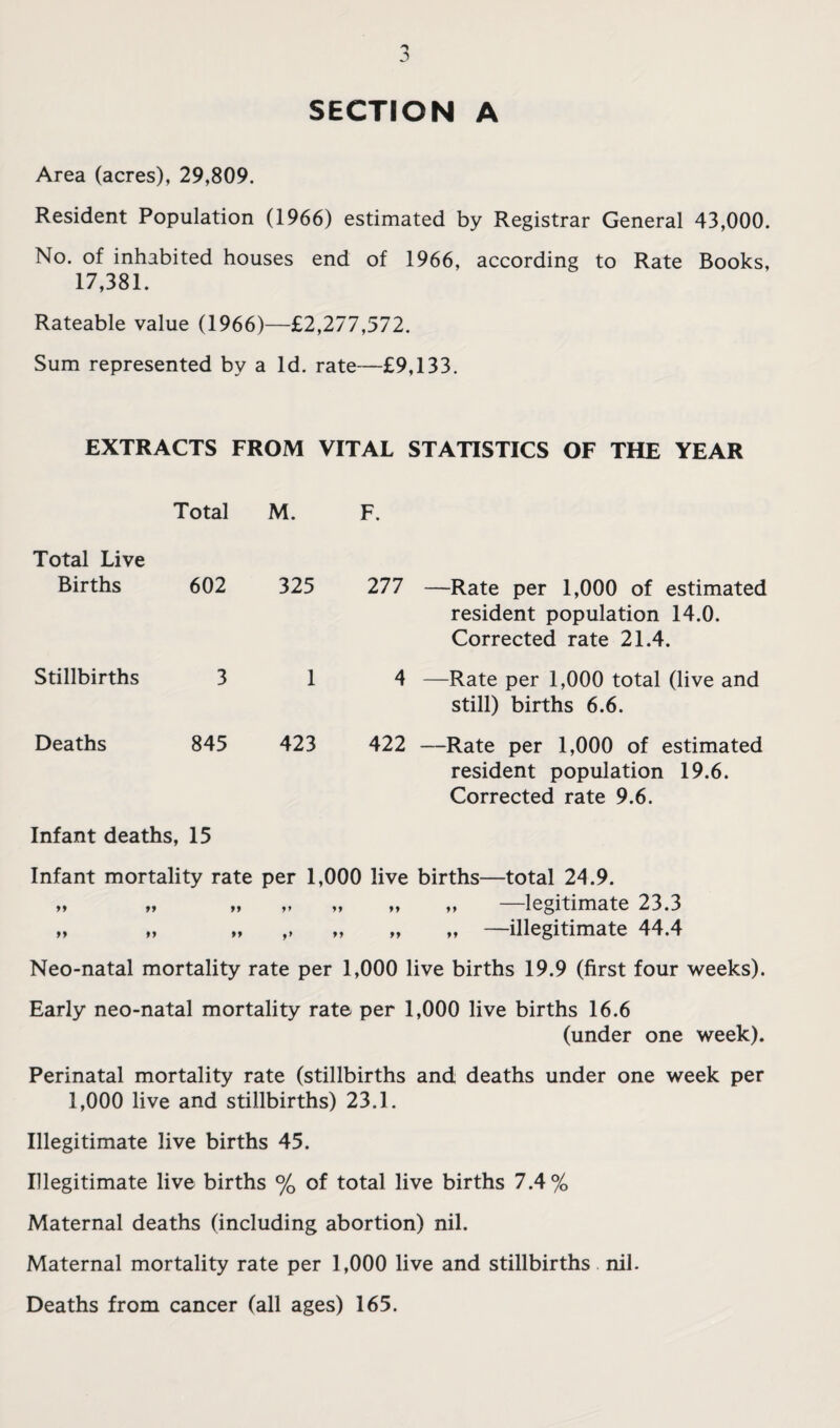 SECTION A Area (acres), 29,809. Resident Population (1966) estimated by Registrar General 43,000. No. of inhabited houses end of 1966, according to Rate Books, 17,381. Rateable value (1966)—£2,277,572. Sum represented by a Id. rate—£9,133. EXTRACTS FROM VITAL STATISTICS OF THE YEAR Total M. F. Total Live Births 602 325 277 —Rate per 1,000 of estimated resident population 14.0. Corrected rate 21.4. Stillbirths 3 1 4 —Rate per 1,000 total (live and still) births 6.6. Deaths 845 423 422 —Rate per 1,000 of estimated resident population 19.6. Corrected rate 9.6. Infant deaths, 15 Infant mortality rate per 1,000 live births—total 24.9. ♦» »> »* »* »» >♦ >> legitimate 23.3 M „ », „ —illegitimate 44.4 Neo-natal mortality rate per 1,000 live births 19.9 (first four weeks). Early neo-natal mortality rate per 1,000 live births 16.6 (under one week). Perinatal mortality rate (stillbirths and deaths under one week per 1,000 live and stillbirths) 23.1. Illegitimate live births 45. Illegitimate live births % of total live births 7.4% Maternal deaths (including abortion) nil. Maternal mortality rate per 1,000 live and stillbirths nil. Deaths from cancer (all ages) 165.