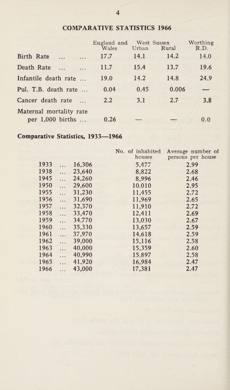 COMPARATIVE STATISTICS 1966 England and West Sussex Worthing Wales Urban Rural R.D. Birth Rate • • • • • . 17.7 14.1 14.2 14.0 Death Rate • * . . « . 11.7 15.4 13.7 19.6 Infantile death rate ... 19.0 14.2 14.8 24.9 Pul. T.B. death rate ... 0.04 0.45 0.006 Cancer death rate 2.2 3.1 2.7 3.8 Maternal mortality rate per 1,000 births ... 0.26 — — 0.0 Comparative Statistics, 1933—1966 No. of inhabited Average number of houses persons per house 1933 ... 16,306 5,477 2.99 1938 ... 23,640 8,822 2.68 1945 ... 24,260 8,996 2.46 1950 ... 29,600 10,010 2.95 1955 ... 31,230 11,455 2.72 1956 ... 31,690 11,969 2.65 1957 ... 32,370 11,910 2.72 1958 ... 33,470 12,411 2.69 1959 ... 34,770 13,030 2.67 1960 ... 35,330 13,657 2.59 1961 ... 37,970 14,618 2.59 1962 ... 39,000 15,116 2.58 1963 ... 40,000 15,359 2.60 1964 ... 40,990 15,897 2.58 1965 ... 41,920 16,984 2.47 1966 ... 43,000 17,381 2.47