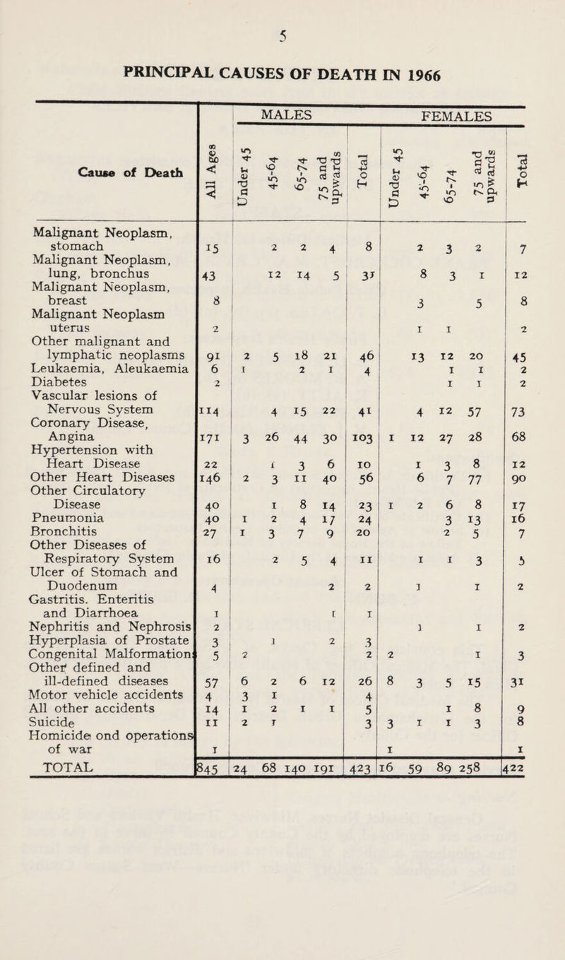PRINCIPAL CAUSES OF DEATH IN 1966 Cause of I>eath All Ages MALES FEMALES Under 45 0 1 t •o 'O 75 and upwards Total Under 45 VO 1 ■*0 tv. • 10 VO 75 and upwards Total * Malignant Neoplasm, ; 1 stomach 15 2 2 4 8 2 3 2 7 Malignant Neoplasm, lung, bronchus 43 12 14 5 3^ 8 3 I 12 Malignant Neoplasm, i breast 8 3 5 8 Malignant Neoplasm uterus 2 I I 2 Other malignant and lymphatic neoplasms 91 2 5 18 21 46 13 12 20 45 Leukaemia, Aleukaemia 6 T 2 I 4 I I 2 Diabetes 2 I I 2 Vascular lesions of Nervous System 114 4 15 22 41 4 12 57 73 Coronary Disease, Angina 171 3 26 44 30 103 I 12 27 28 68 Hypertension with Heart Disease 22 1 3 6 10 I 3 8 12 Other Heart Diseases 146 2 3 II 40 56 6 7 77 90 Other Circulatory Disease 40 I 8 14 23 I 2 6 8 17 Pneumonia 40 I 2 4 17 24 3 13 16 Bronchitis 27 I 3 7 9 20 2 5 7 Other Diseases of Respiratory System 16 2 5 4 II I I 3 5 Ulcer of Stomach and Duodenum 4 2 2 3 I 2 Gastritis. Enteritis and Diarrhoea I [ I Nephritis and Nephrosis 2 3 I 2 Hyperplasia of Prostate 3 i 1 2 3 Congenital Malformation; 5 ■ 2 2 2 I 3 Other* defined and ill-defined diseases 57 i 6 2 6 12 26 8 3 5 15 31 Motor vehicle accidents 4 ! 3 I 4 All other accidents 14 I 2 I I 5 I 8 9 Suicide ir 2 T 3 3 I I 3 8 Homicide ond operations ; of war T 1 I I TOTAL ?45 24 68 140 191 423 16 59 89 258 422