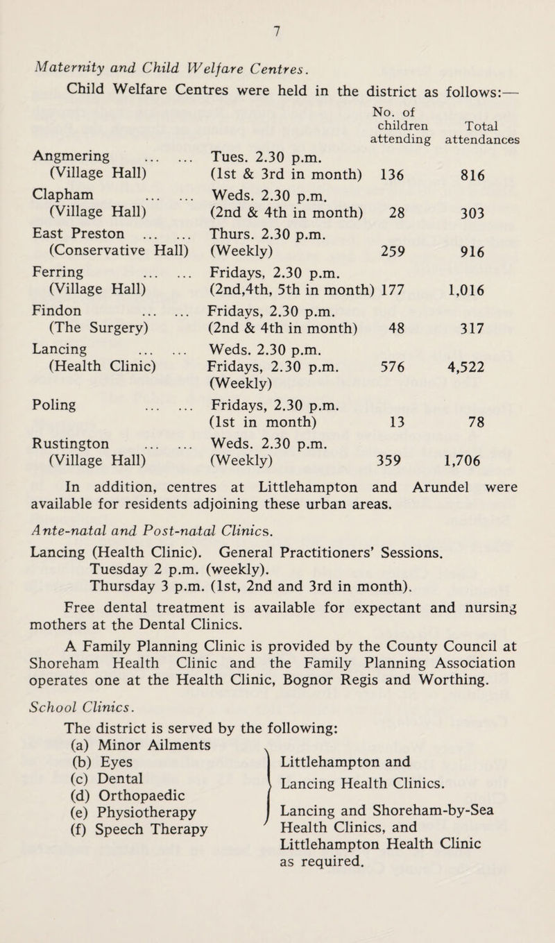 Maternity and Child Welfare Centres. Child Welfare Centres were held in the district as follows:— No. of children Total attending attendances Angmering . Tues. 2.30 p.m. (Village Hall) (1st & 3rd in month) 136 816 Clapham . (Village Hall) Weds. 2.30 p.m. (2nd & 4th in month) 28 303 East Preston . (Conservative Hall) Thurs. 2.30 p.m. (Weekly) 259 916 Ferring . (Village Hall) Fridays, 2.30 p.m. (2nd,4th, 5th in month) 177 1,016 Findon . (The Surgery) Fridays, 2.30 p.m. (2nd & 4th in month) 48 317 Lancing . (Health Clinic) Weds. 2.30 p.m. Fridays, 2.30 p.m. (Weekly) 576 4,522 Poling . Fridays, 2.30 p.m. (1st in month) 13 78 Rustington . (Village Hall) Weds. 2.30 p.m. (Weekly) 359 1,706 In addition, centres at Littlehampton and Arundel were available for residents adjoining these urban areas. Ante-natal and Post-natal Clinics. Lancing (Health Clinic). General Practitioners’ Sessions. Tuesday 2 p.m. (weekly). Thursday 3 p.m. (1st, 2nd and 3rd in month). Free dental treatment is available for expectant and nursing mothers at the Dental Clinics. A Family Planning Clinic is provided by the County Council at Shoreham Health Clinic and the Family Planning Association operates one at the Health Clinic, Bognor Regis and Worthing. School Clinics. The district is served by the following: (a) Minor Ailments (b) Eyes (c) Dental (d) Orthopaedic (e) Physiotherapy (f) Speech Therapy Littlehampton and Lancing Health Clinics. Lancing and Shoreham-by-Sea Health Clinics, and Littlehampton Health Clinic as required.
