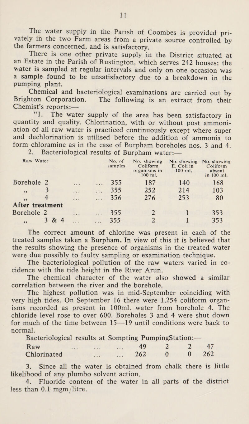 The water supply in the Parish of Coombes is provided pri¬ vately in the two Farm areas from a private source controlled by the farmers concerned, and is satisfactory. There is one other private supply in the District situated at an Estate in the Parish of Rustington, which serves 242 houses; the water is sampled at regular intervals and only on one occasion was a sample found to be unsatisfactory due to a breakdown in the pumping plant. Chemical and bacteriological examinations are carried out by Brighton Corporation. The following is an extract from their Chemist’s reports:— “1. The water supply of the area has been satisfactory in quantity and quality. Chlorination, with or without post ammoni- ation of all raw water is practiced continuously except where super and dechlorination is utilised before the addition of ammonia to form chloramine as in the case of Burpham boreholes nos. 3' and 4. 2. Bacteriological results of Burpham water:— Raw Water No. of samples No. showing Coliform organisms in 100 ml. No. showing E. Coli in 100 ml. No. showing Coliform absent in 100 ml. Borehole 2 ... 355 187 140 168 3 ... 355 252 214 103 4 After treatment ... 356 276 253 80 Borehole 2 ... 355 2 1 353 3 & 4 ... ... 355 2 1 353 The correct amount of chlorine was present in each of the treated samples taken a Burpham. In view of this it is believed that the results showing the presence of organisms in the treated water were due possibly to faulty sampling or examination technique. The bacteriological pollution of the raw waters varied in co- cidence with the tide height in the River Arun. The chemical character of the water also showed a similar correlation between the river and the borehole. The highest pollution was in mid-September coinciding with very high tides. On September 16 there were 1,254 coliform organ¬ isms recorded as present in 100ml. water from borehole 4. The chloride level rose to over 600. Boreholes 3 and 4 were shut down for much of the time between 15—19 until conditions were back to normal. Bacteriological results at Sompting PumpingStation:— Raw ... ... ... 49 2 2 47 Chlorinated ... ... 262 0 0 262 3. Since all the water is obtained from chalk there is little likelihood of any plumbo solvent action. 4. Fluoride content of the water in all parts of the district less than 0.1 mgm/litre.