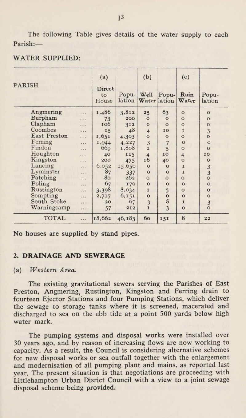 The following Table gives details of the water supply to each Parish:— WATER SUPPLIED: PARISH (a) Direct to House Popu¬ lation (b) Well Water Popu¬ lation (0) Rain Water Popu¬ lation Angmering 1,486 3,812 25 63 0 0 Burpham 73 200 0 0 0 0 Clapham 106 312 0 0 0 0 Coombes 15 48 4 10 I 3 East Preston 1,651 4.303 0 0 0 0 Ferring L944 4.227 3 7 0 0 Findon 669 1,808 2 5 0 0 Houghton 40 115 4 10 4 10 Kingston 200 475 16 40 0 0 Lancing 6,052 15.650 0 0 I 3 Lyminster 87 337 0 0 I 3 Patching 80 262 0 0 0 0 Poling 67 170 0 0 0 0 Rustington 3.398 8,034 2 5 0 0 Sompting 2,717 6.151 0 0 0 0 South Stoke 20 67 3 8 I 3 Warningcamp 57 212 1 3 0 0 TOTAL 18,662 46,183 60 151 8 22 No houses are supplied by stand pipes. 2. DRAINAGE AND SEWERAGE (a) Western Area. The existing gravitational sewers serving the Parishes of East Preston, Angmering, Rustington, Kingston and Ferring drain to fourteen Ejector Stations and four Pumping Stations, which deliver the sewage to storage tanks where it is screened, macerated and discharged to sea on the ebb tide at a point 500 yards below high water mark. The pumping systems and disposal works were installed over 30 years ago, and by reason of increasing flows are now working to capacity. As a result, the Council is considering alternative schemes foi new disposal works or sea outfall together with the enlargement and modernisation of all pumping plant and mains, as reported last year. The present situation is that negotiations are proceeding with Littlehampton Urban Disrict Council with a view to a joint sewage disposal scheme being provided.