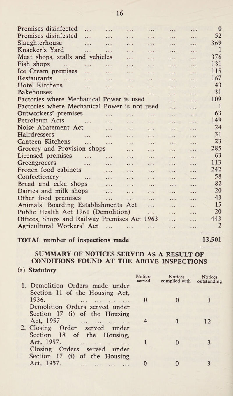 Premises disinfected ... ... ... ... ... ... 0 Premises disinfested ... ... ... ... ... ... 52 Slaughterhouse ... ... ... ... ... ... 369 Knacker’s Yard ... ... ... ... ... ... 1 Meat shops, stalls and vehicles ... ... ... ... 376 Fish shops ... ... ... ... ... ... ... 131 Ice Cream premises ... ... ... ... ... ... 115 Restaurants ... ... ... ... .. ... ... 167 Hotel Kitchens ... ... ... ... ... ... 43 Bakehouses ... ... ... ... ... ... 31 Factories where Mechanical Power is used ... ... 109 Factories where Mechanical Power is not used ... ... 1 Outworkers’ premises ... ... ... ... ... 63 Petroleum Acts ... ... ... ... ... ... 149 Noise Abatement Act ... ... ... ... ... 24 Hairdressers ... ... ... ... ... ... 31 Canteen Kitchens ... ... ... ... ... ... 23 Grocery and Provision shops ... ... ... ... 285 Licensed premises ... ... ... ... ... ... 63 Greengrocers ... ... ... ... ... ... 113 Frozen food cabinets ... ... ... ... ... 242 Confectionery ... ... ... ... ... ... 58 Bread and cake shops ... ... ... ... ... 82 Dairies and milk shops ... ... ... ... ... 20 Other food premises ... .. ... ... ... 43 Animals’ Boarding Establishments Act ... ... ... 15 Public Health Act 1961 (Demolition) ... ... ... 20 Offices^ Shops and Railway Premises Act 1963 ... ... 443 Agricultural Workers’ Act ... ... ... ... ... 2 TOTAL number of inspections made 13,501 SUMMARY OF NOTICES SERVED AS A RESULT OF CONDITIONS FOUND AT THE ABOVE INSPECTIONS (a) Statutory 1. Demolition Orders made under Section 11 of the Housing Act, 1 • ... ... ... ... Demolition Orders served under Section 17 (i) of the Housing Act, 1957 . 2. Closing Order served under Section 18 of the Housing, Act, 1957. . Closing Orders served under Section 17 (i) of the Housing Act, 1957. . Notices served 0 4 1 0 Notices Notices complied with outstanding 0 1 1 12 0 3 0 3