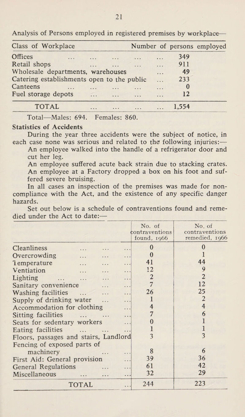 Analysis of Persons employed in registered premises by workplace— Class of Workplace Number of persons employed Offices ... ... ... ... ... 349 Retail shops ... ... ... ... 911 Wholesale departments, warehouses ... 49 Catering establishments open to the public ... 233 Canteens ... ... ... ... ... 0 Fuel storage depots ... ... ... ... 12 TOTAL.. 1,554 Total—Males: 694. Females: 860. Statistics of Accidents During the year three accidents were the subject of notice, in each case none was serious and related to the following injuries:— An employee walked into the handle of a refrigerator door and cut her leg. An employee suffered acute back strain due to stacking crates. An employee at a Factory dropped a box on his foot and suf¬ fered severe bruising. In all cases an inspection of the premises was made for non- compliance with the Act, and the existence of any specific danger hazards. Set out below is a schedule of contraventions found and reme¬ died under the Act to date:— No. of contraventions found, 1966 No. of contraventions remedied, 1966 Cleanliness 0 0 Overcrowding 0 1 lemperature 41 44 Ventiation 12 9 Lighting 2 2 Sanitary convenience 7 12 Washing facilities 26 25 Supply of drinking water 1 2 Accommodation for clothing 4 4 Sitting facilities 7 6 Seats for sedentary workers 0 1 Eating facilities 1 1 Floors, passages and stairs. Landlord Fencing of exposed parts of 3 3 machinery 8 6 First Aid: General provision 39 36 General Regulations 61 42 Miscellaneous 32 29 223