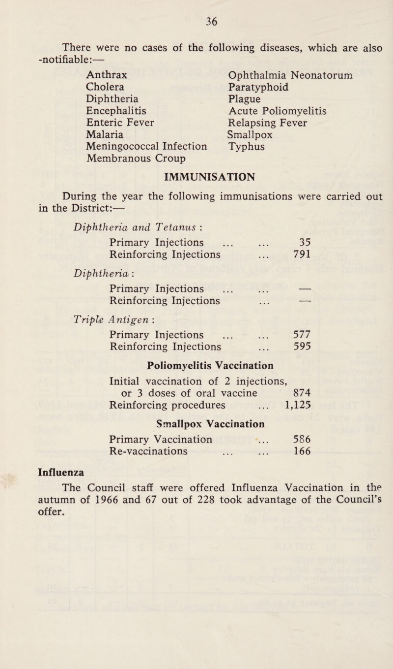 There were no cases of the following diseases, which are also -notifiable:— Anthrax Cholera Diphtheria Encephalitis Enteric Fever Malaria Meningococcal Infection Membranous Croup Ophthalmia Neonatorum Paratyphoid Plague Acute Poliomyelitis Relapsing Fever Smallpox Typhus IMMUNISATION During the year the following immunisations were carried out in the District:— Diphtheria and Tetanus : Primary Injections Reinforcing Injections Diphtheria : Primary Injections Reinforcing Injections Triple Antigen : Primary Injections Reinforcing Injections 35 791 577 595 Poliomyelitis Vaccination Initial vaccination of 2 injections, or 3 doses of oral vaccine 874 Reinforcing procedures ... 1,125 Smallpox Vaccination Primary Vaccination ... 586 Re-vaccinations ... ... 166 Influenza The Council staff were offered Influenza Vaccination in the autumn of 1966 and 67 out of 228 took advantage of the Council’s offer.