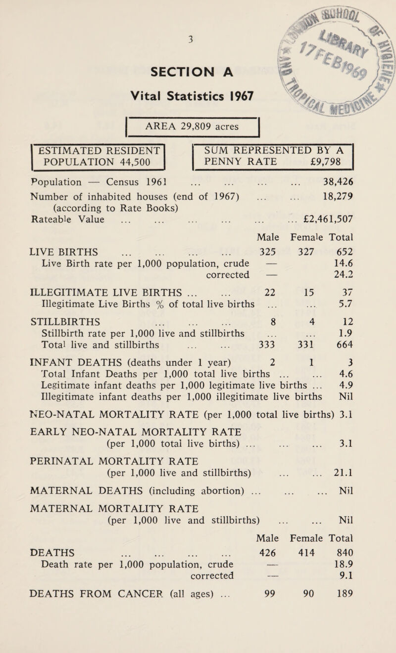 SECTION A Vital Statistics 1967 ESTIMATED RESIDENT POPULATION 44,500 SUM REPRESENTED BY A PENNY RATE £9,798 Population — Census 1961 Number of inhabited houses (end of 1967) (according to Rate Books) Rateable Value 38,426 18,279 ... £2,461,507 Male Female Total LIVE BIRTHS . 325 327 652 Live Birth rate per 1,000 population, crude — 14.6 corrected — 24.2 ILLEGITIMATE LIVE BIRTHS. 22 15 37 Illegitimate Live Births % of total live births ... ... 5.7 STILLBIRTHS 8 4 12 Stillbirth rate per 1,000 live and stillbirths ... ... 1.9 Total live and stillbirths ... ... 333 331 664 INFANT DEATHS (deaths under 1 year) 2 1 3 Total Infant Deaths per 1,000 total live births ... ... 4.6 Legitimate infant deaths per 1,000 legitimate live births ... 4.9 Illegitimate infant deaths per 1,000 illegitimate live births Nil NEO-NATAL MORTALITY RATE (per 1,000 total live births) 3.1 EARLY NEO-NATAL MORTALITY RATE (per 1,000 total live births) ... ... ... 3.1 PERINATAL MORTALITY RATE (per 1,000 live and stillbirths) ... ... 21.1 MATERNAL DEATHS (including abortion). Nil MATERNAL MORTALITY RATE (per 1,000 live and stillbirths) ... ... Nil Male Female Total DEATHS . 426 414 840 Death rate per 1,000 population, crude — 18.9 corrected — 9.1 DEATHS FROM CANCER (all ages) ... 99 90 189