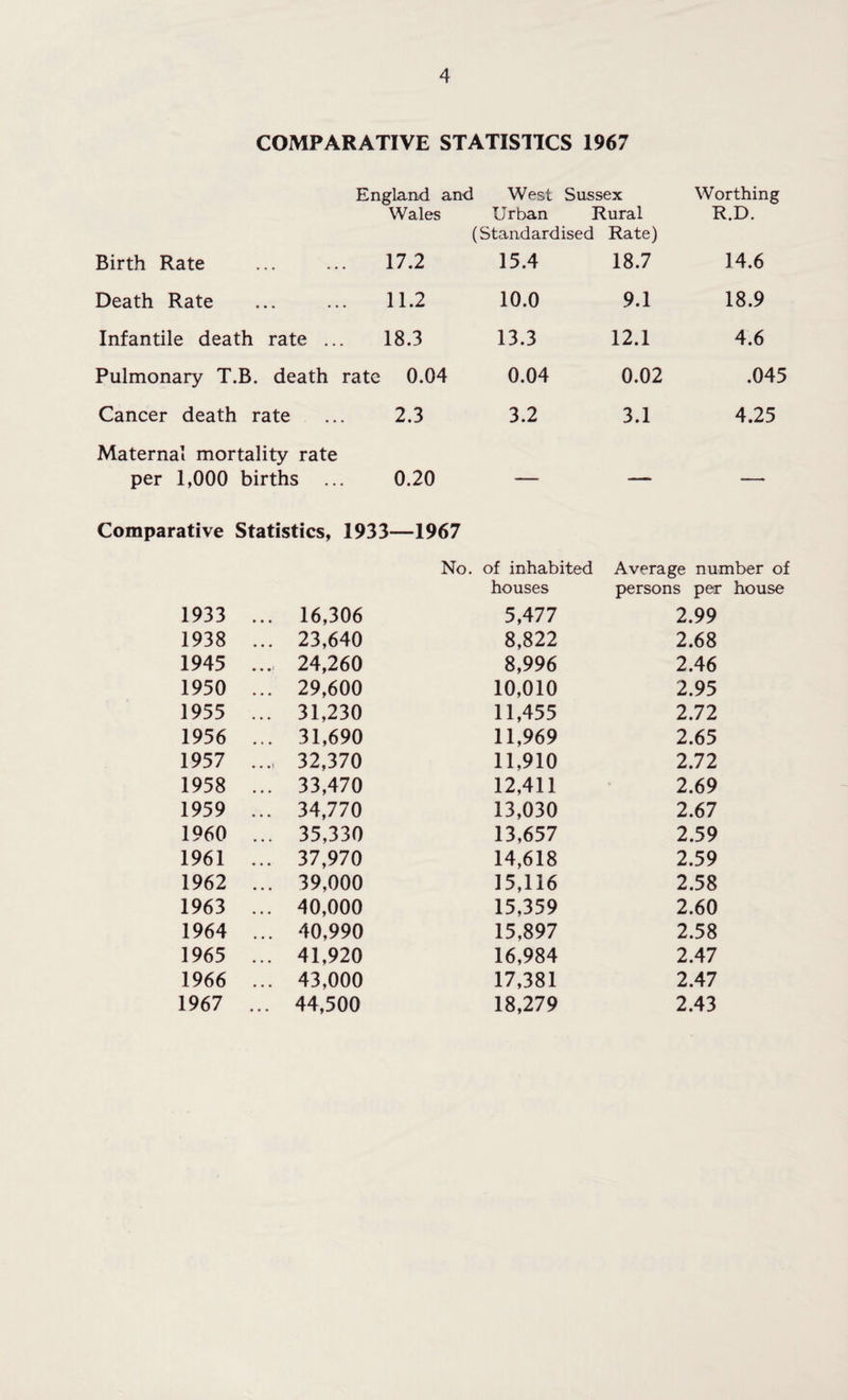 COMPARATIVE STATISllCS 1967 England and West Sussex Worthing Wales Urban Rural R.D. (Standardised Rate) Birth Rate • • • • • • 17.2 15.4 18.7 H.6 Death Rate • * • • * • 11.2 10.0 9.1 18.9 Infantile death rate ... 18.3 13.3 12.1 4.6 Pulmonary T.B. death rate 0.04 0.04 0.02 .045 Cancer death rate 2.3 3.2 3.1 4.25 Maternal mortality rate per 1,000 births ... 0.20 — — — Comparative Statistics, 1933—1967 No. of inhabited Average number of houses persons per house 1933 ... 16,306 5,477 2.99 1938 ... 23,640 8,822 2.68 1945 ... 24,260 8,996 2.46 1950 ... 29,600 10,010 2.95 1955 ... 31,230 11,455 2.72 1956 ... 31,690 11,969 2.65 1957 ..., 32,370 11,910 2.72 1958 ... 33,470 12,411 ' 2.69 1959 ... 34,770 13,030 2.67 1960 ... 35,330 13,657 2.59 1961 ... 37,970 14,618 2.59 1962 ... 39,000 15,116 2.58 1963 ... 40,000 15,359 2.60 1964 ... 40,990 15,897 2.58 1965 ... 41,920 16,984 2.47 1966 ... 43,000 17,381 2.47 1967 ... 44,500 18,279 2.43