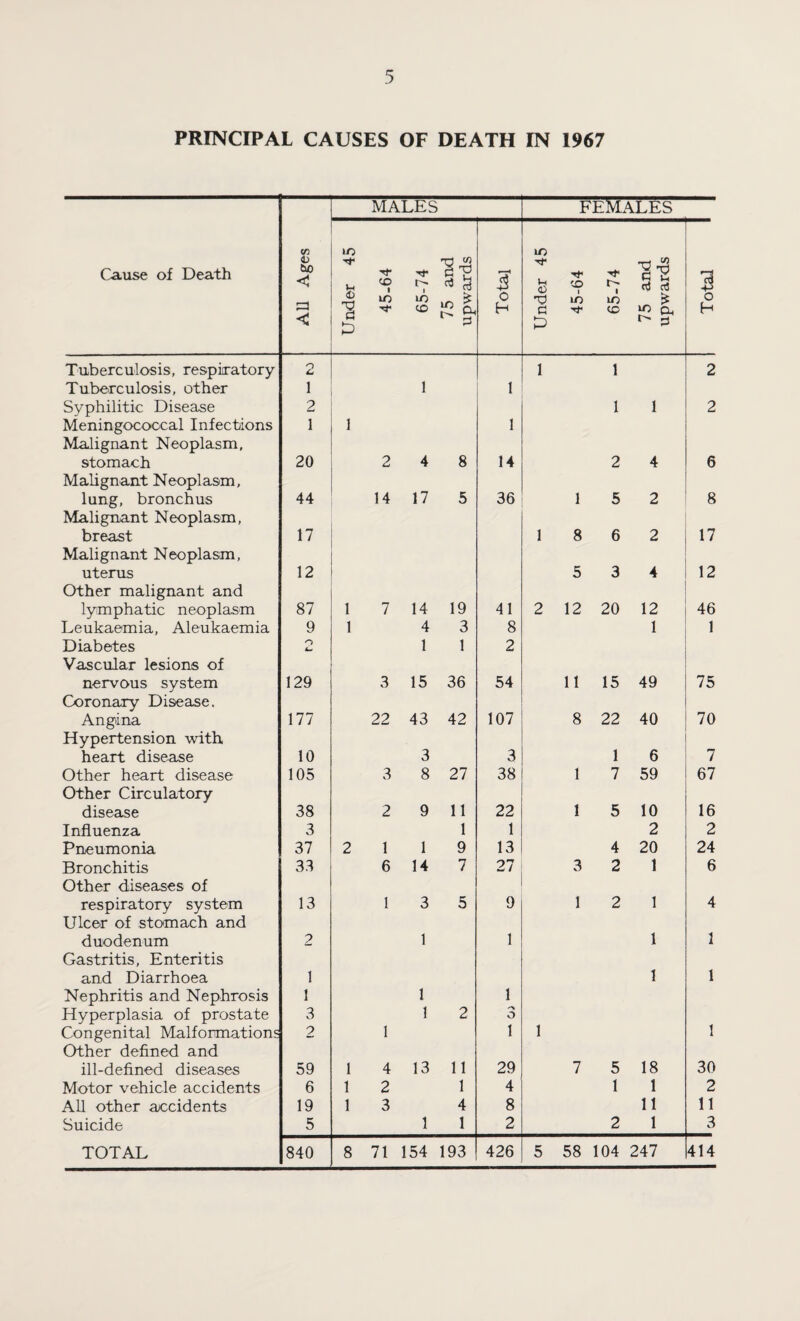 PRINCIPAL CAUSES OF DEATH IN 1967 Cause of Death All Ages MALES FEMALES Under 45 45-64 65-74 75 and upwards Total Under 45 45-64 65-74 75 and upwards Total I Tuberculosis, respiratory O 1 1 2 Tuberculosis, other 1 1 1 Syphilitic Disease 2 1 1 2 Meningococcal Infections 1 1 1 Malignant Neoplasm, stomach 20 2 4 8 14 2 4 6 Malignant Neoplasm, lung, bronchus 44 14 17 5 36 1 5 2 8 Malignant Neoplasm, breast 17 1 8 6 2 17 Malignant Neoplasm, uterus 12 5 3 4 12 Other malignant and lymphatic neoplasm 87 1 7 14 19 41 2 12 20 12 46 Leukaemia, Aleukaemia 9 1 4 3 8 1 1 Diabetes O A. 1 1 2 Vascular lesions of nervous system 129 3 15 36 54 11 15 49 75 Coronary Disease. Angina 177 22 43 42 107 8 22 40 70 Hypertension with heart disease 10 3 3 1 6 7 Other heart disease 105 3 8 27 38 1 7 59 67 Other Circulatory disease 38 2 9 11 22 1 5 10 16 Influenza 3 1 1 2 2 Pneumonia 37 2 1 1 9 13 4 20 24 Bronchitis 33 6 14 7 27 3 2 1 6 Other diseases of respiratory system 13 1 3 5 9 1 2 1 4 Ulcer of stomach and duodenum 2 1 1 1 1 Gastritis, Enteritis and Diarrhoea 1 1 1 Nephritis and Nephrosis 1 1 1 Hyperplasia of prostate 3 1 2 o Congenital Malformations 2 1 1 1 1 Other defined and ill-defined diseases 59 1 4 13 11 29 7 5 18 30 Motor vehicle accidents 6 1 2 1 4 1 1 2 All other accidents 19 1 3 4 8 11 11 Suicide 5 1 1 2 2 1 3 TOTAL 840 8 71 154 193 426 5 58 104 247 414