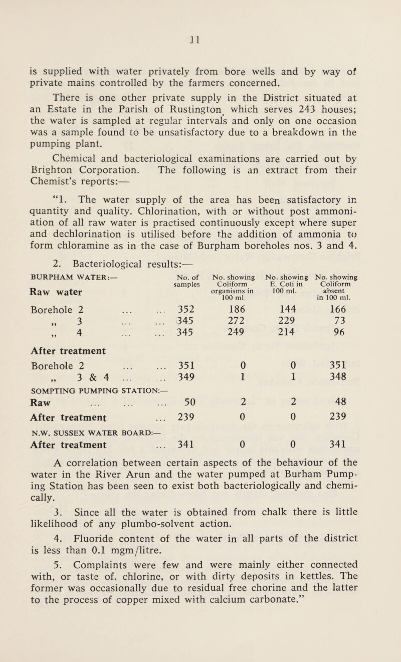 is supplied with water privately from bore wells and by way of private mains controlled by the farmers concerned. There is one other private supply in the District situated at an Estate in the Parish of Rustington^ which serves 243 houses; the water is sampled at regular intervals and only on one occasion was a sample found to be unsatisfactory due to a breakdown in the pumping plant. Chemical and bacteriological examinations are carried out by Brighton Corporation. The following is an extract from their Chemist’s reports:— “1. The water supply of the area has been satisfactory in quantity and quality. Chlorination, with or without post ammoni- ation of all raw water is practised continuously except where super and dechlorination is utilised before the addition of ammonia to form chloramine as in the case of Burpham boreholes nos. 3 and 4. 2. Bacteriological results:— BURPHAM WATER:— Raw water No. of samples No. showing Coliform organisms in 100 ml. No. showing E. Coli in 100 ml. No. showing Coliform absent in 100 ml. Borehole 2 352 186 144 166 „ 3 345 272 229 73 „ 4 . 345 249 214 96 After treatment Borehole 2 351 0 0 351 „ 3 & 4 . 349 1 1 348 SOMPTING PUMPING STATION:— Raw 50 2 2 48 After treatment 239 0 0 239 N.W. SUSSEX WATER BOARD:— After treatment 341 0 0 341 A correlation between certain aspects of the behaviour of the water in the River Arun and the water pumped at Burham Pump¬ ing Station has been seen to exist both bacteriologically and chemi¬ cally. 3. Since all the water is obtained from chalk there is little likelihood of any plumbo-solvent action. 4. Fluoride content of the water in all parts of the district is less than 0.1 mgm/litre. 5. Complaints were few and were mainly either connected with, or taste of. chlorine, or with dirty deposits in kettles. The former was occasionally due to residual free chorine and the latter to the process of copper mixed with calcium carbonate.”
